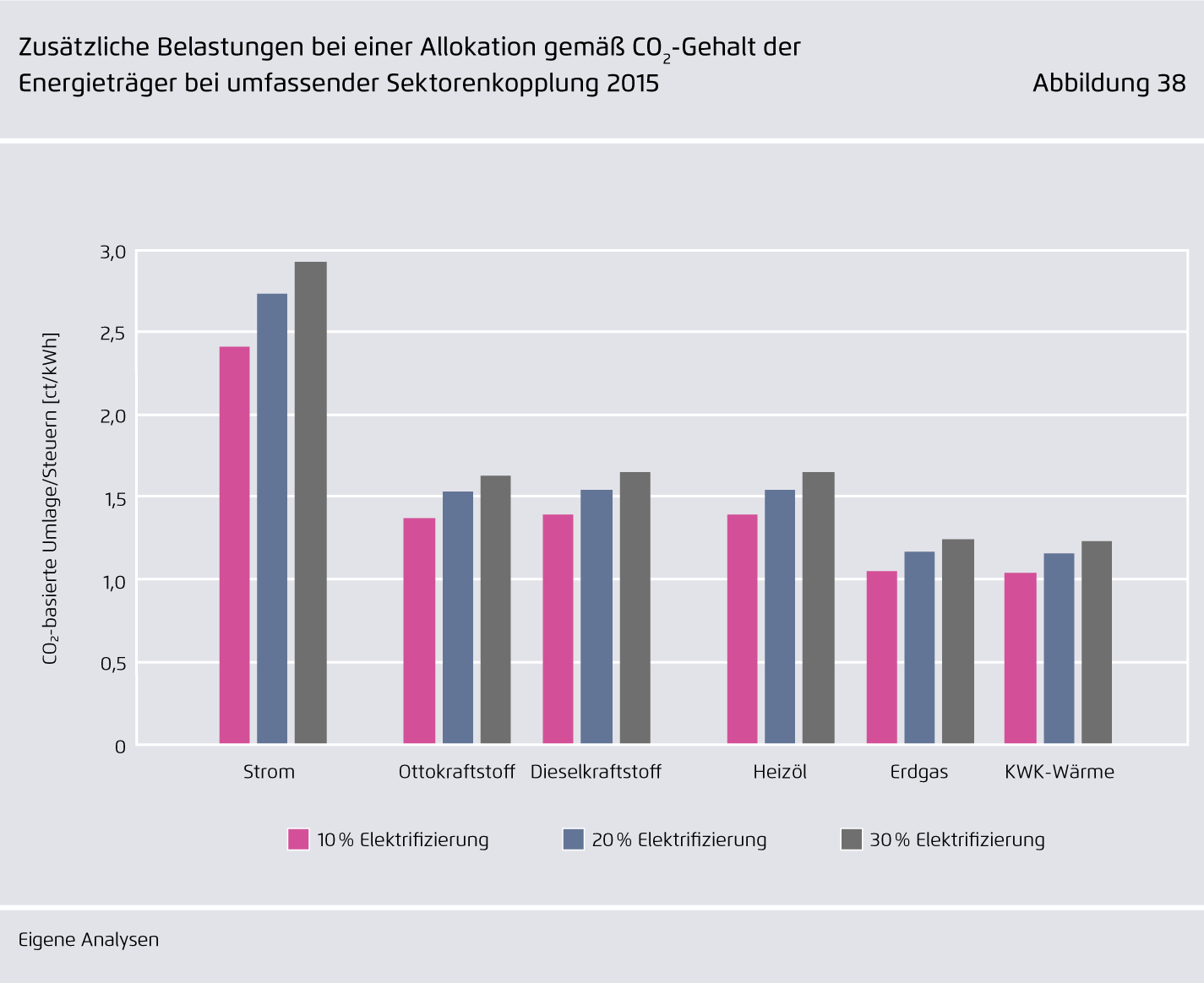 Preview for Zusätzliche Belastungen bei einer Allokation gemäß CO₂-Gehalt der Energieträger bei umfassender Sektorenkopplung 2015