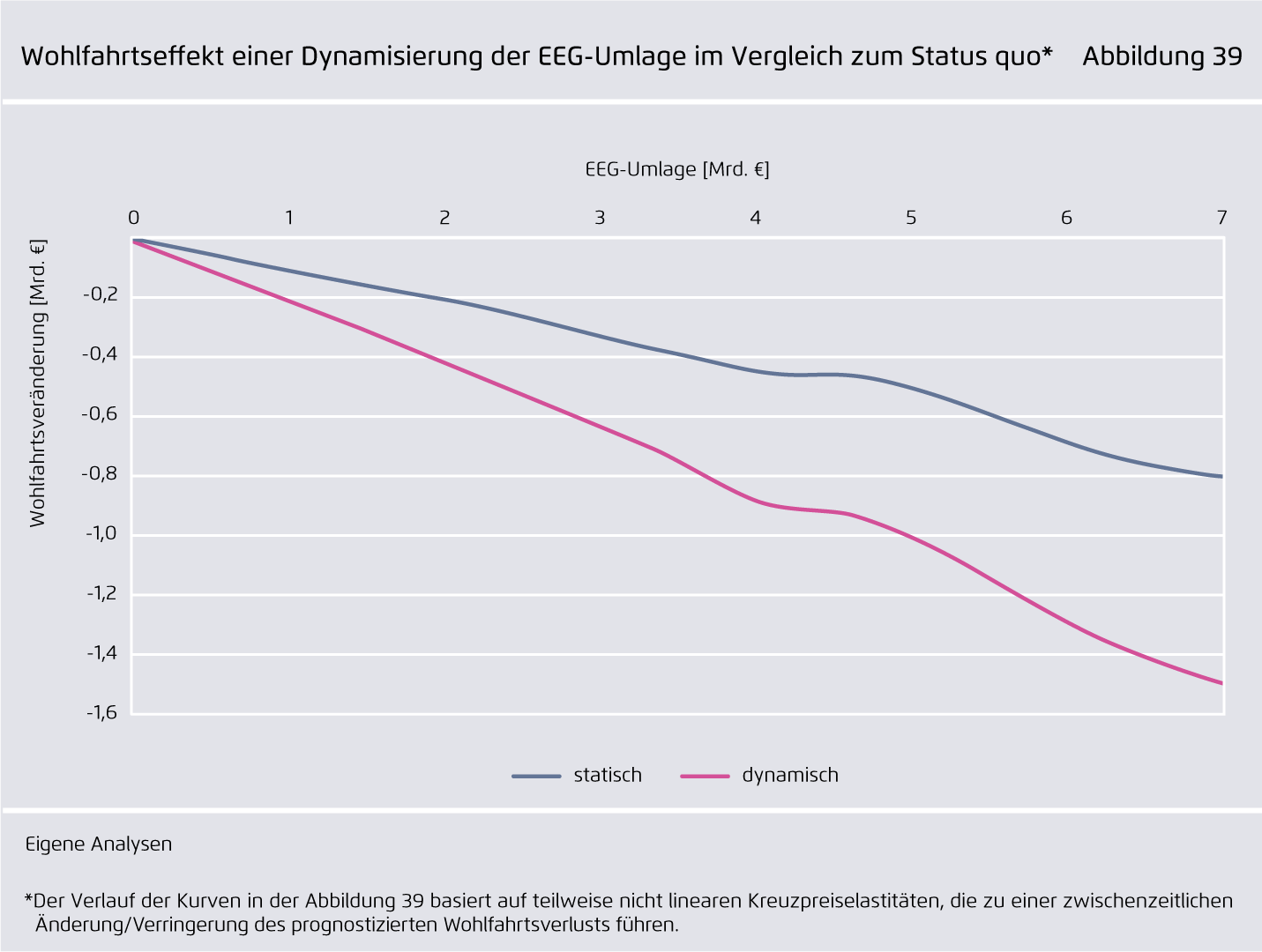 Preview for Wohlfahrtseffekt einer Dynamisierung der EEG-Umlage im Vergleich zum Status quo*