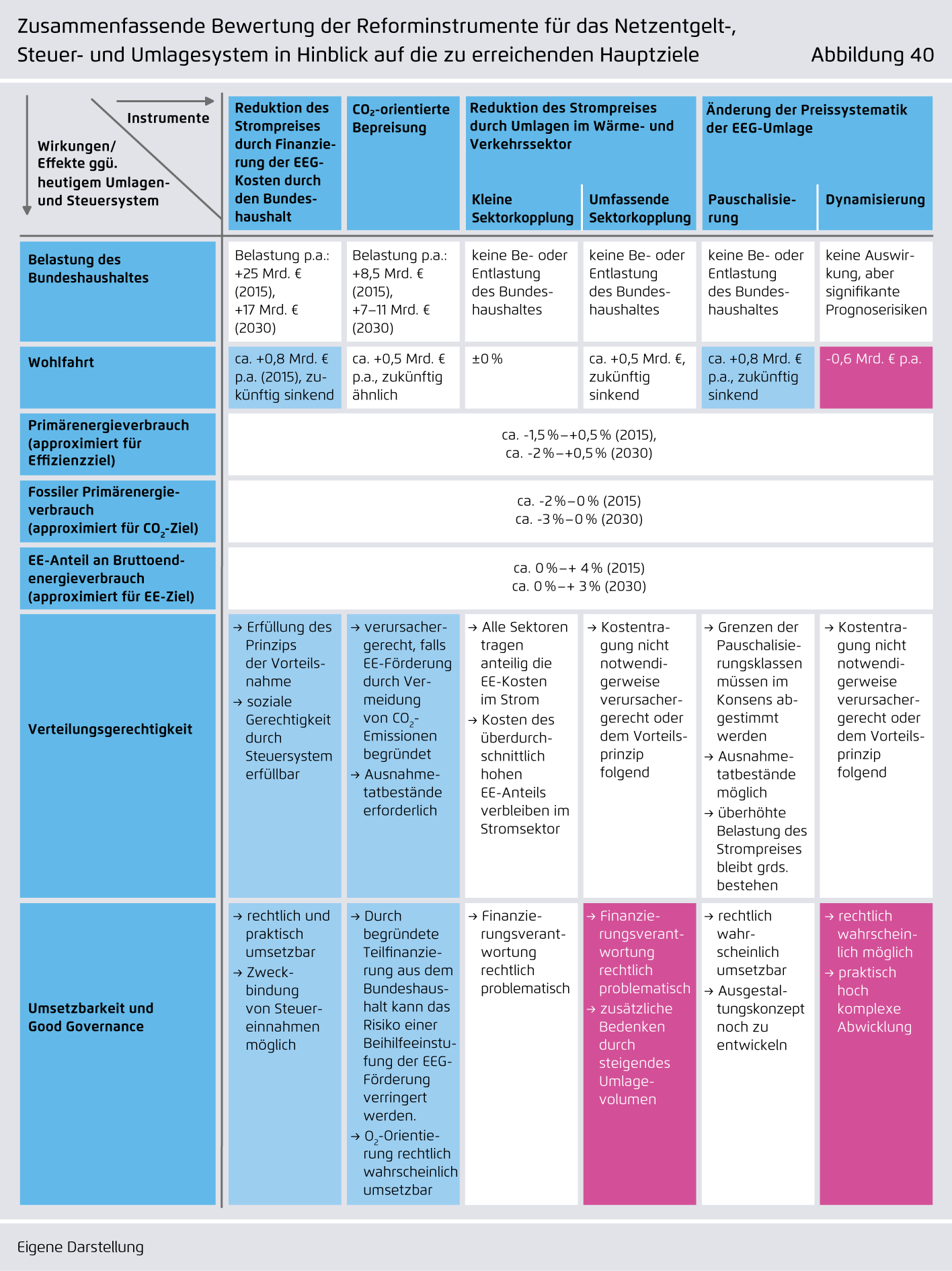 Preview for Zusammenfassende Bewertung der Reforminstrumente für das Netzentgelt-, ..Steuer- und Umlagesystem in Hinblick auf die zu erreichenden Hauptziele