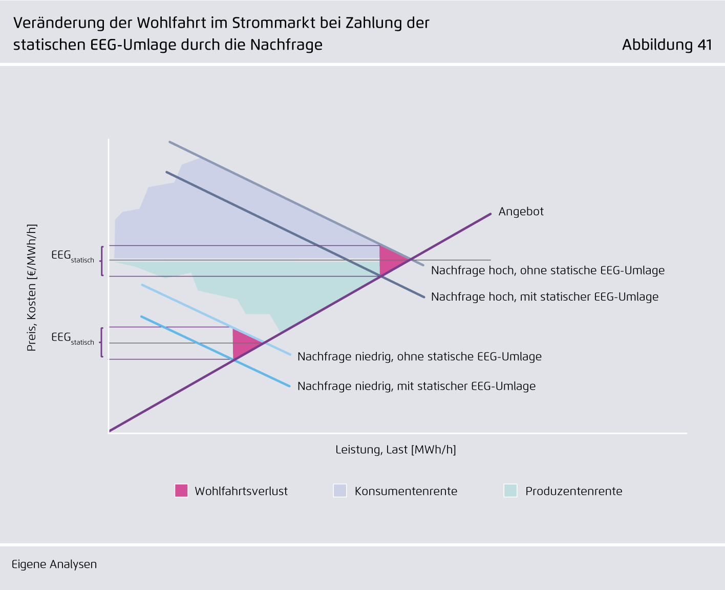 Preview for Veränderung der Wohlfahrt im Strommarkt bei Zahlung der statischen EEG-Umlage durch die Nachfrage