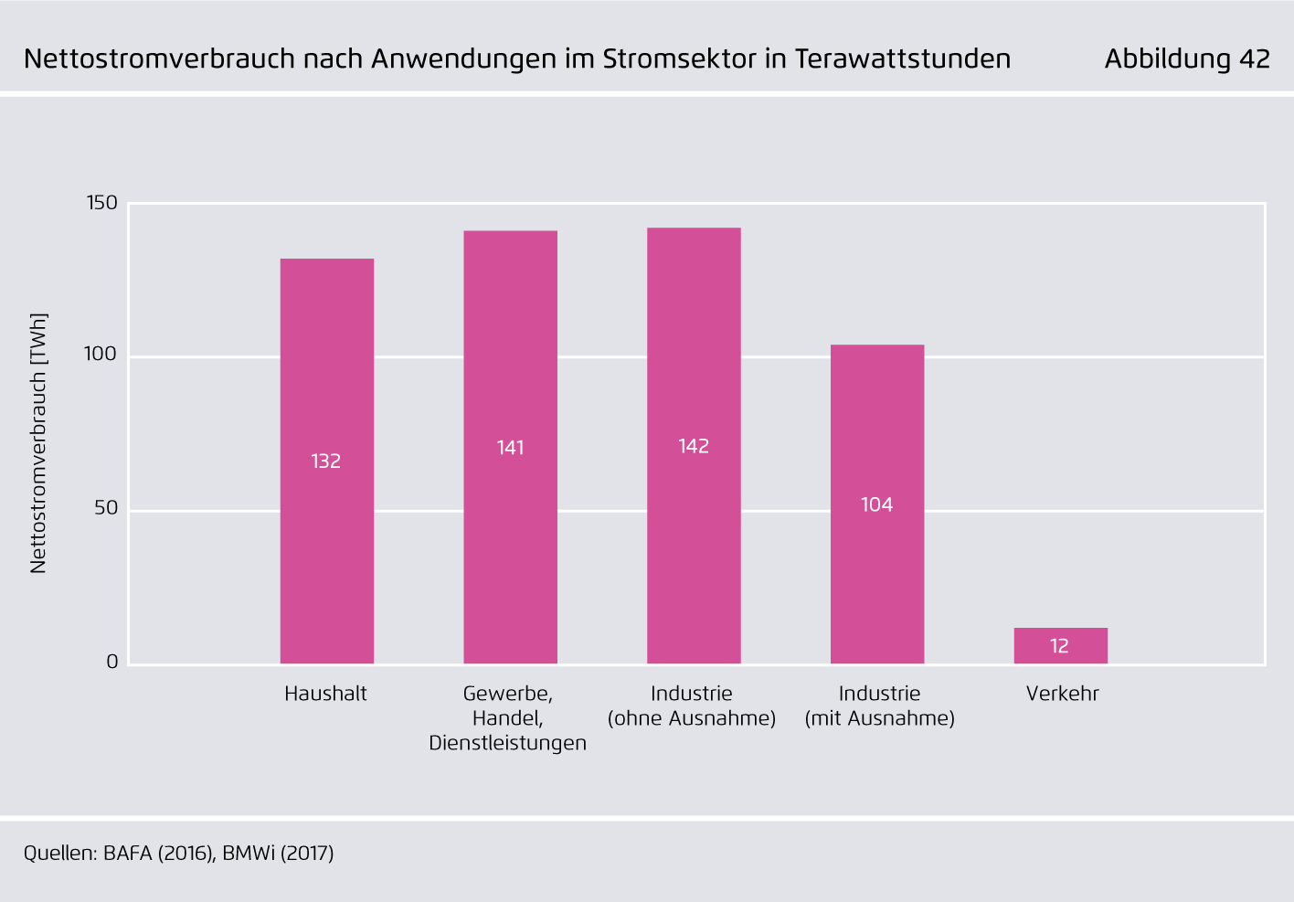 Preview for Nettostromverbrauch nach Anwendungen im Stromsektor in Terawattstunden