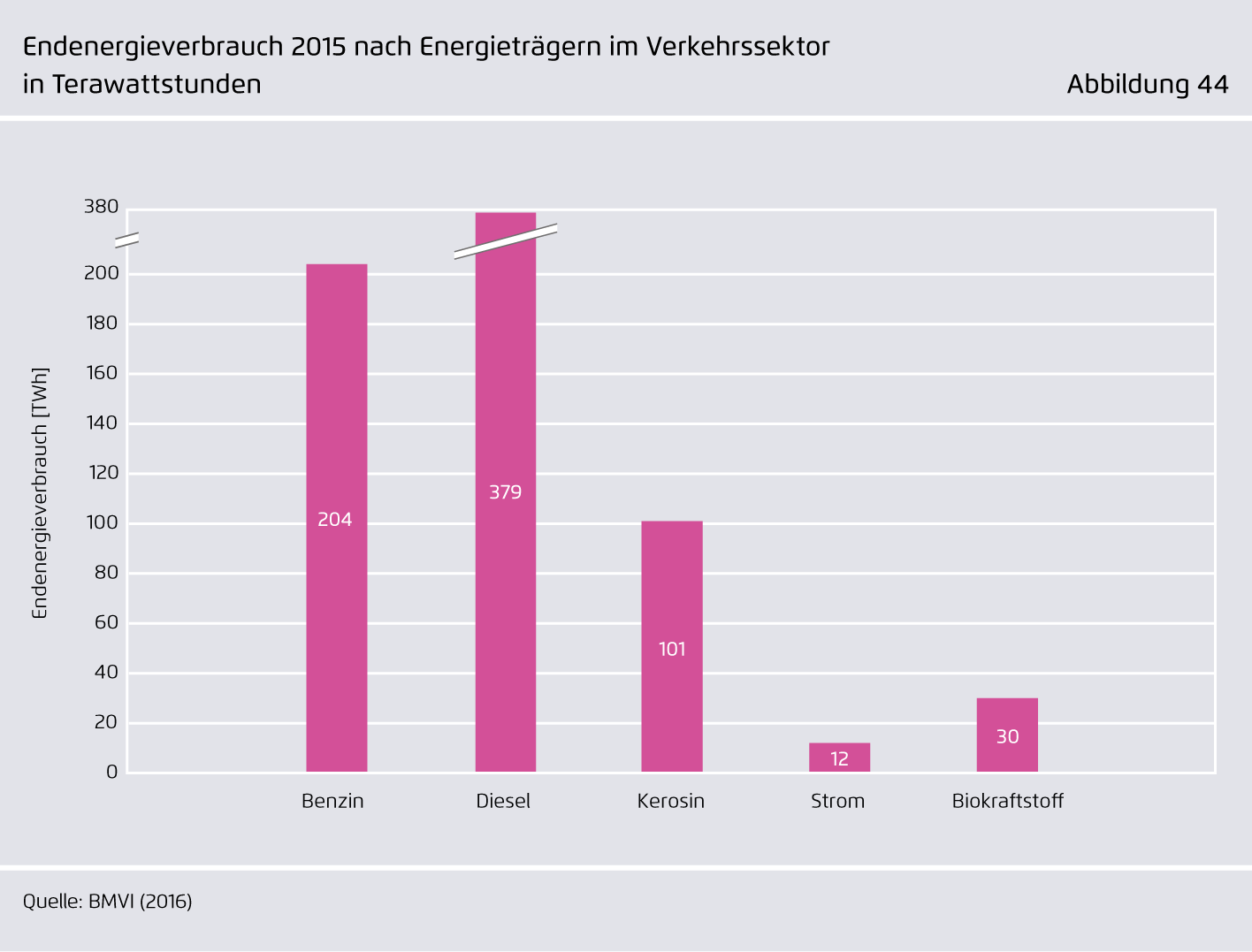 Preview for Endenergieverbrauch 2015 nach Energieträgern im Verkehrssektor in Terawattstunden