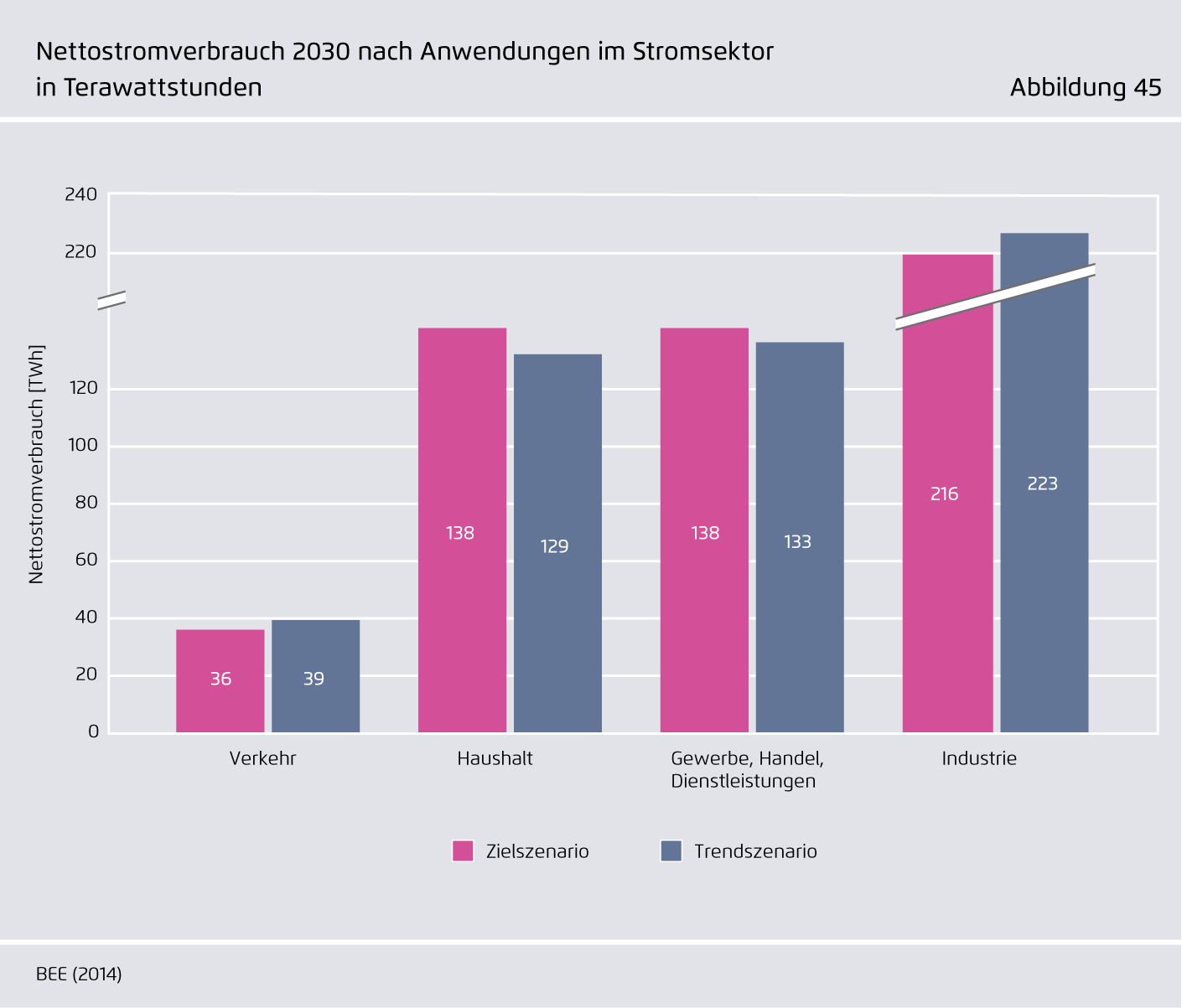 Preview for Nettostromverbrauch 2030 nach Anwendungen im Stromsektor in Terawattstunden