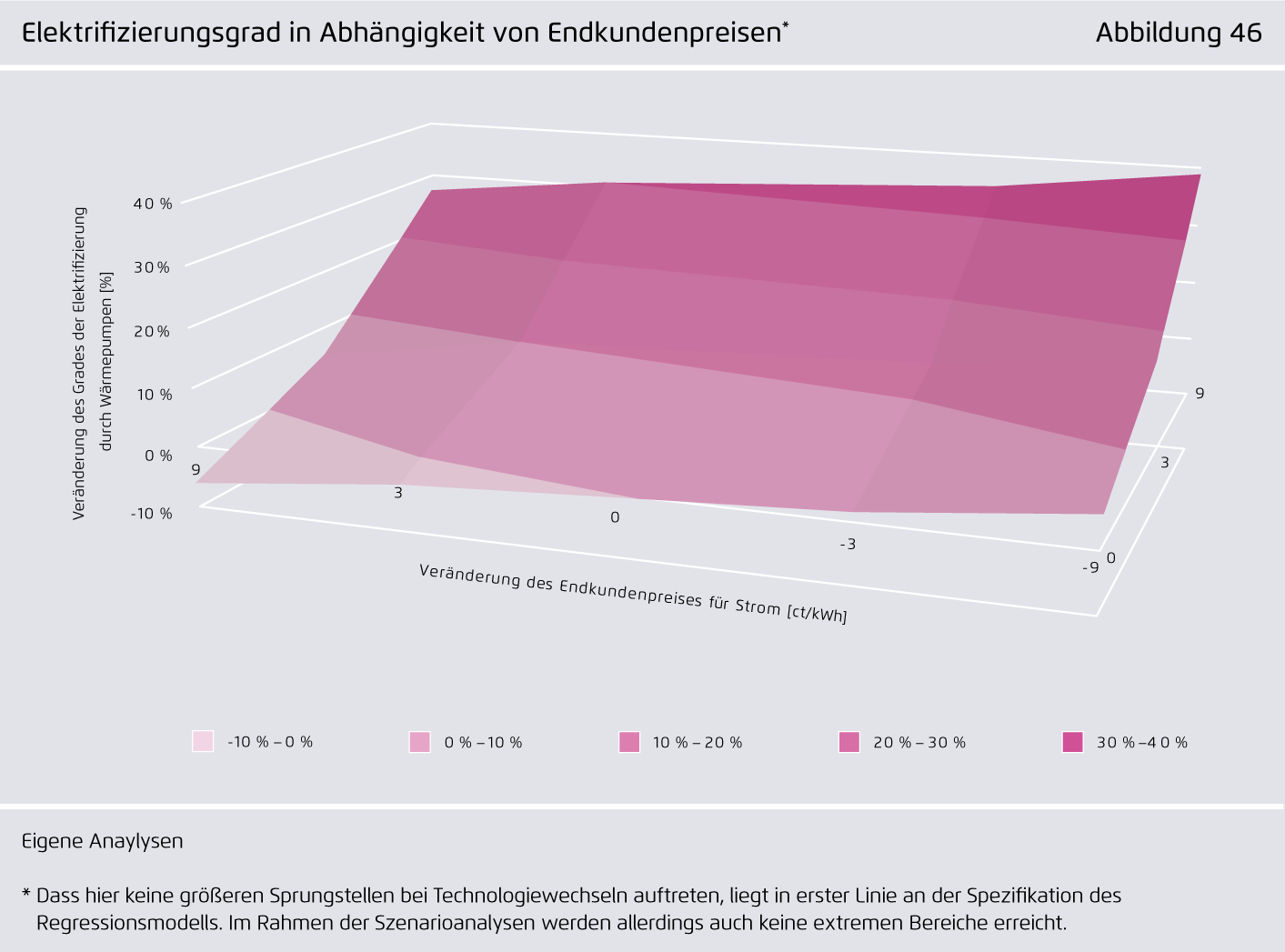 Preview for Elektrifizierungsgrad in Abhängigkeit von Endkundenpreisen*