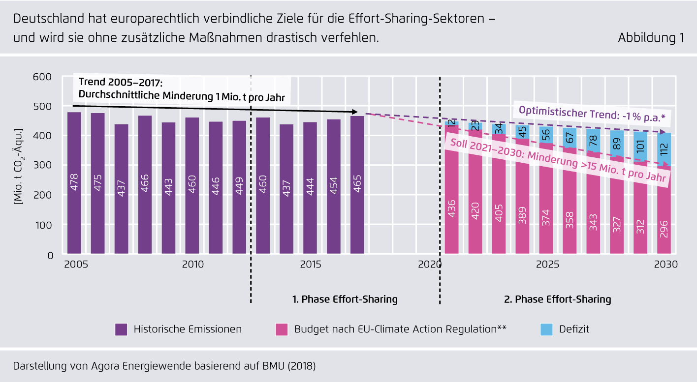 Preview for Deutschland hat europarechtlich verbindliche Ziele für die Effort-Sharing-Sektoren – und wird sie ohne zusätzliche Maßnahmen drastisch verfehlen.