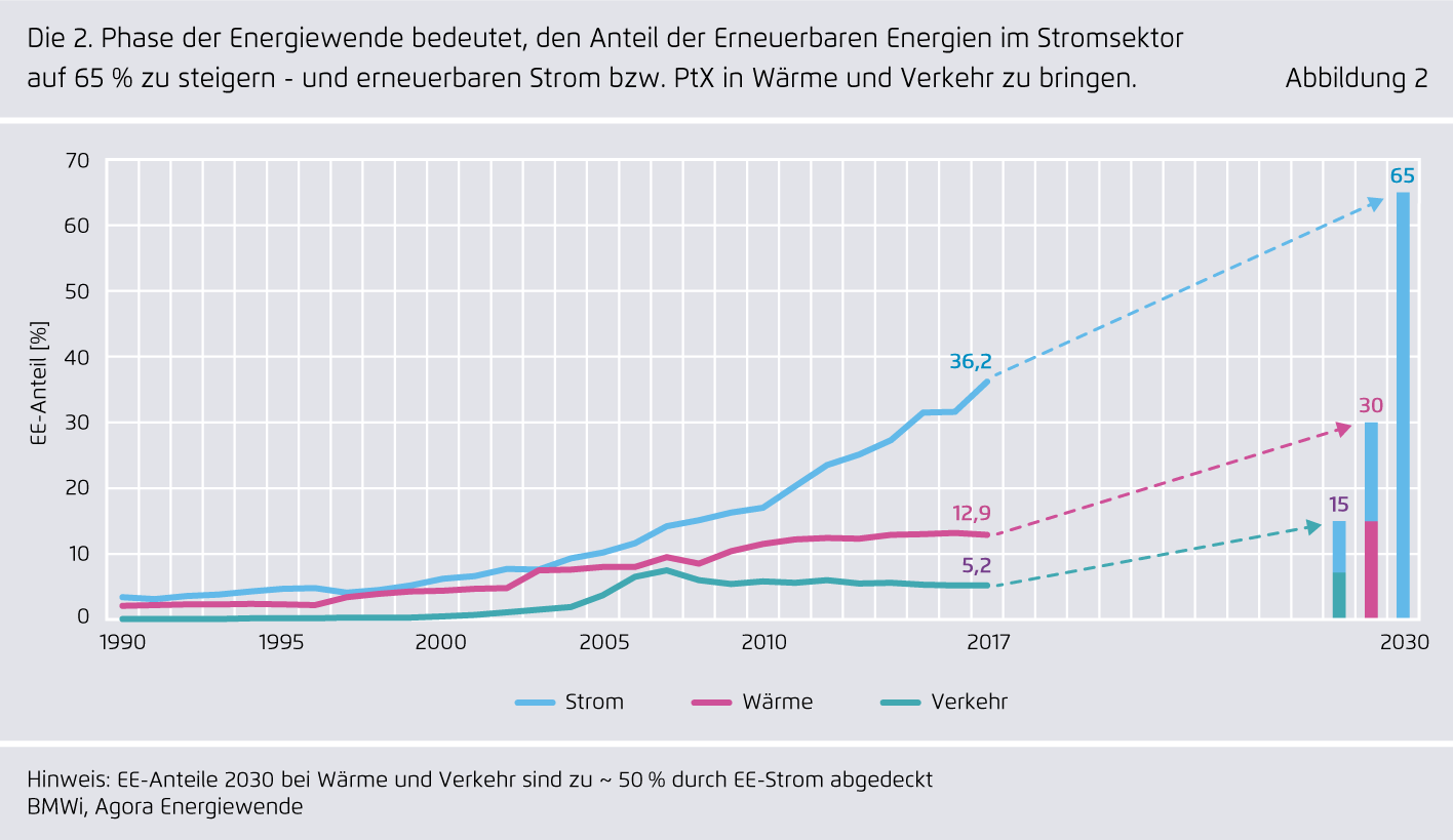 Preview for Die 2. Phase der Energiewende bedeutet, den Anteil der Erneuerbaren Energien im Stromsektor auf 65?% zu steigern - und erneuerbaren Strom bzw. PtX in Wärme und Verkehr zu bringen.