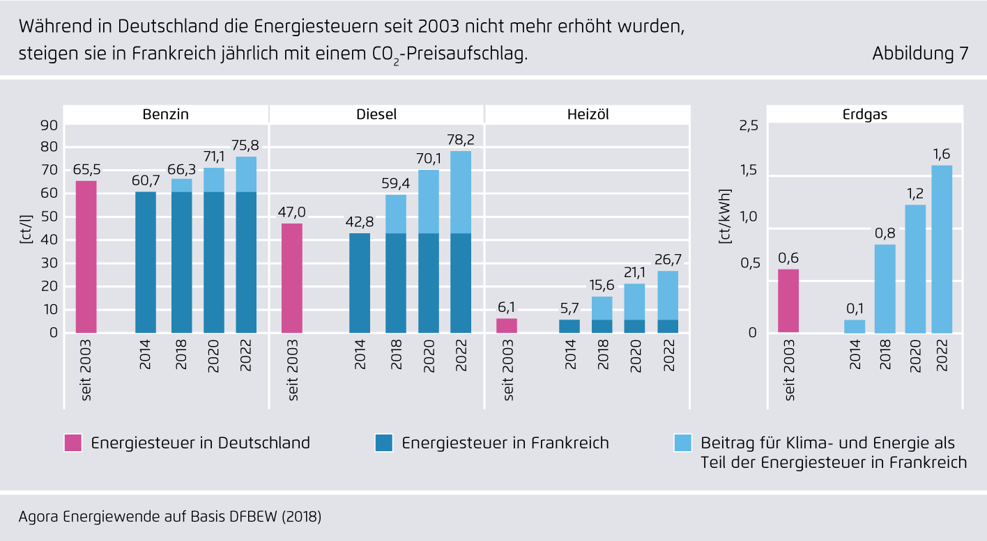 Preview for Während in Deutschland die Energiesteuern seit 2003 nicht mehr erhöht wurden, steigen sie in Frankreich jährlich mit einem CO₂-Preisaufschlag.