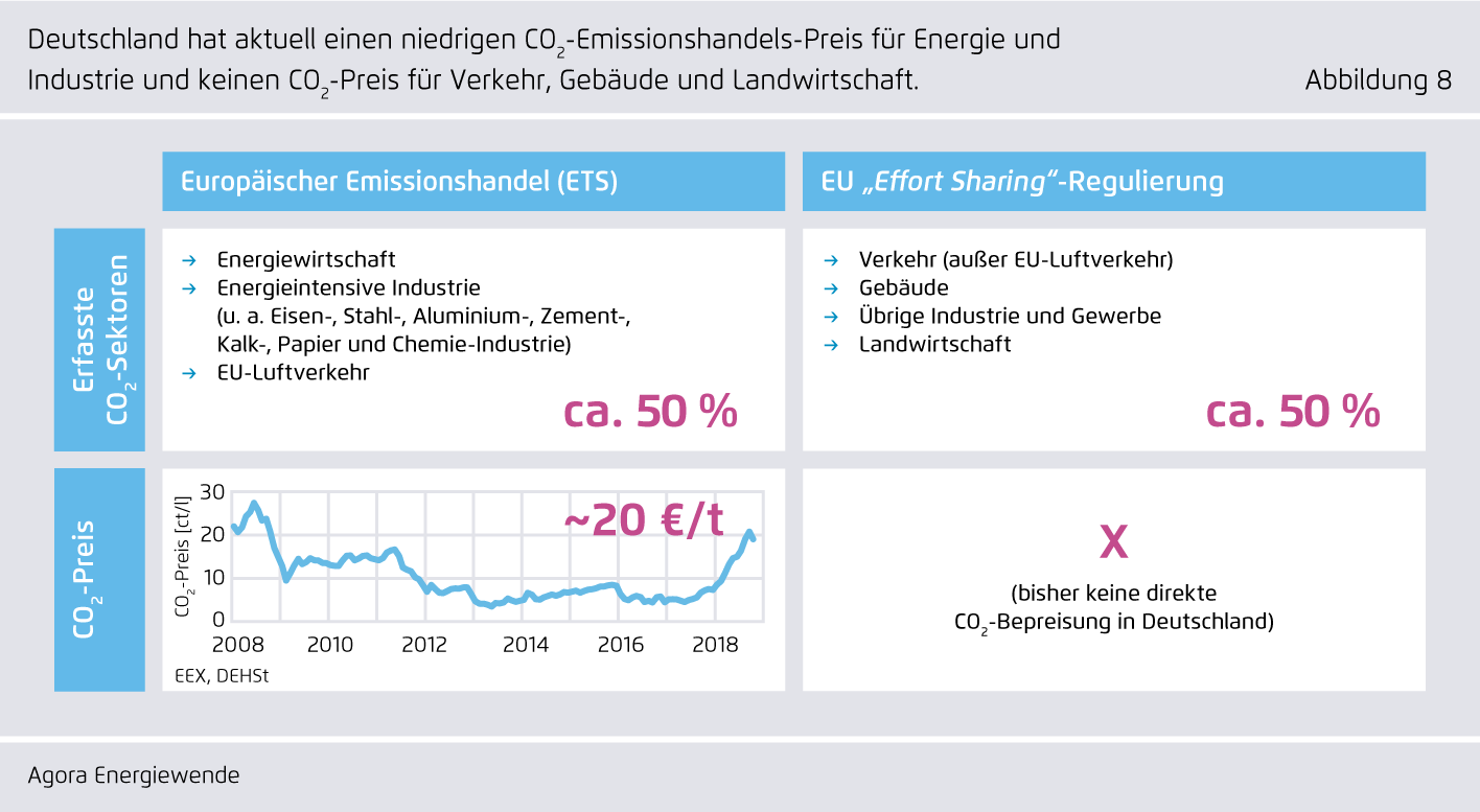 Preview for Deutschland hat aktuell einen niedrigen CO₂-Emissionshandels-Preis für Energie und  Industrie und keinen CO₂-Preis für Verkehr, Gebäude und Landwirtschaft.