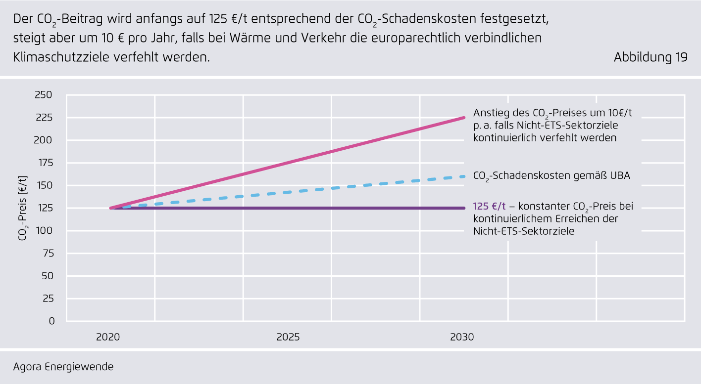 Preview for Der CO₂-Beitrag wird anfangs auf 125 €/t entsprechend der CO₂-Schadenskosten festgesetzt,  steigt aber um 10 € pro Jahr, falls bei Wärme und Verkehr die europarechtlich verbindlichen Klimaschutzziele verfehlt werden.