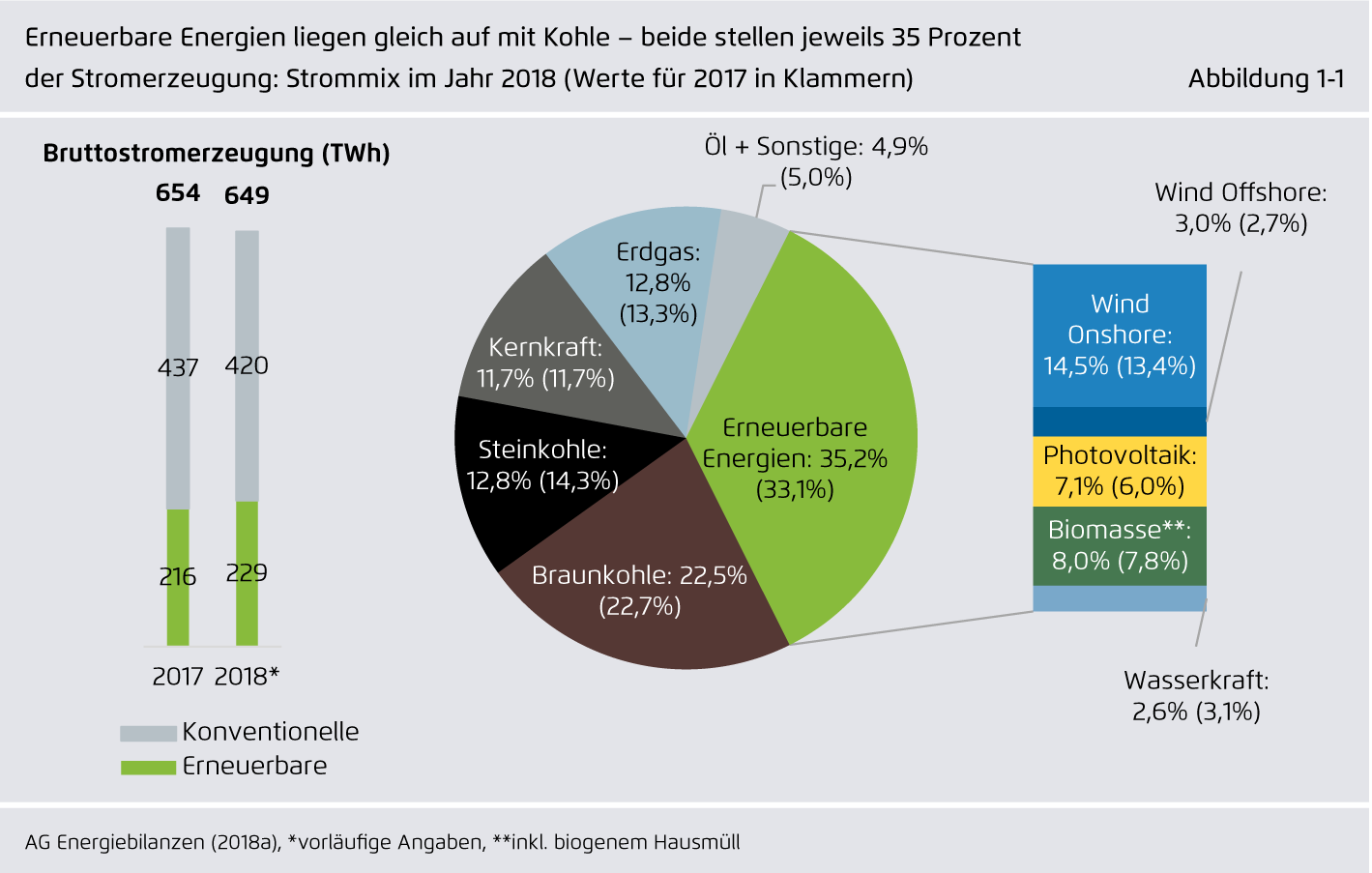 Preview for Erneuerbare Energien liegen gleich auf mit Kohle – beide stellen jeweils 35 Prozent der Stromerzeugung: Strommix im Jahr 2018 (Werte für 2017 in Klammern