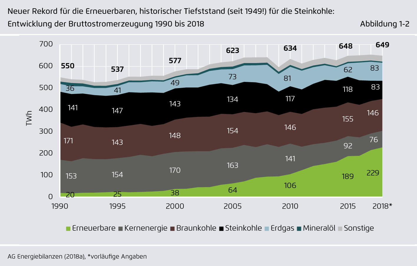 Preview for Neuer Rekord für die Erneuerbaren, historischer Tiefststand (seit 1949!) für die Steinkohle: Entwicklung der Bruttostromerzeugung 1990 bis 2018