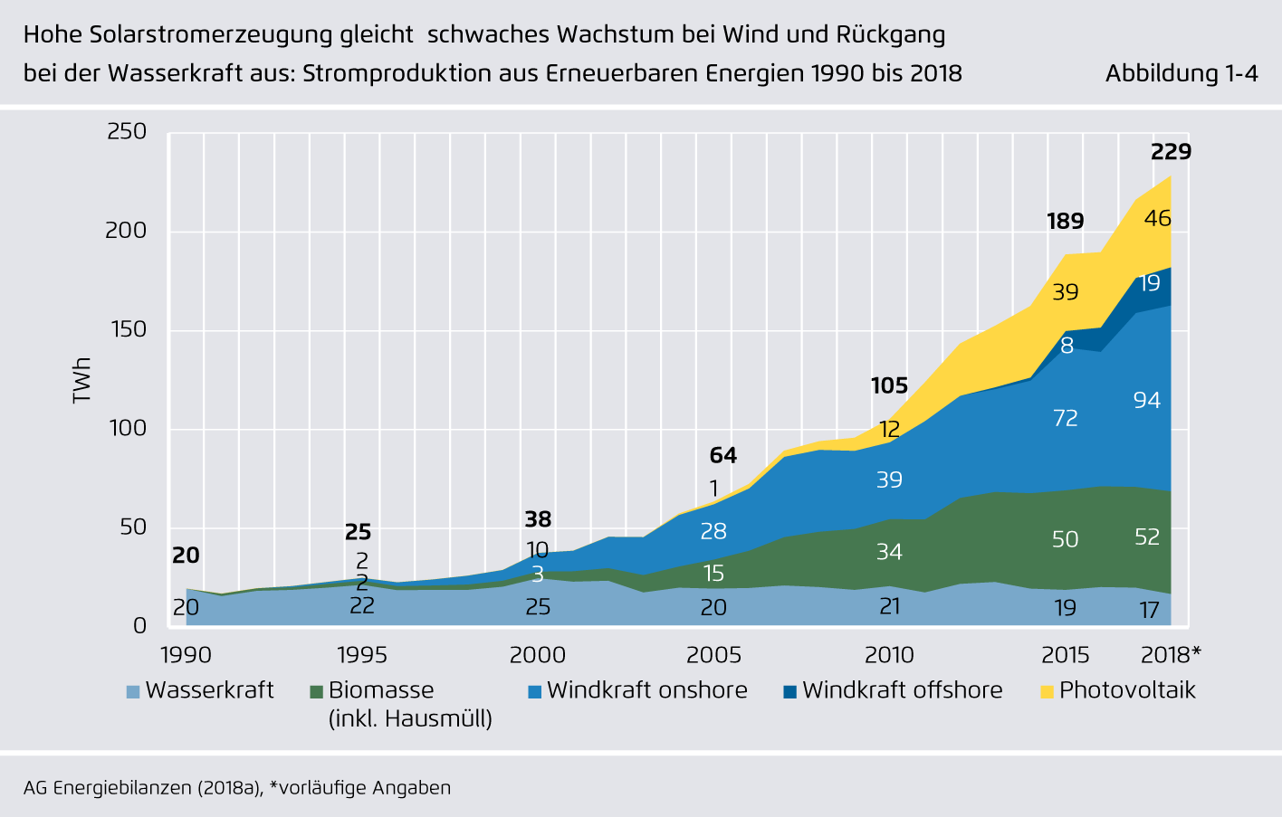 Preview for Hohe Solarstromerzeugung gleicht schwaches Wachstum bei Wind und Rückgang bei der Wasserkraft aus: Stromproduktion aus Erneuerbaren Energien 1990 bis 2018