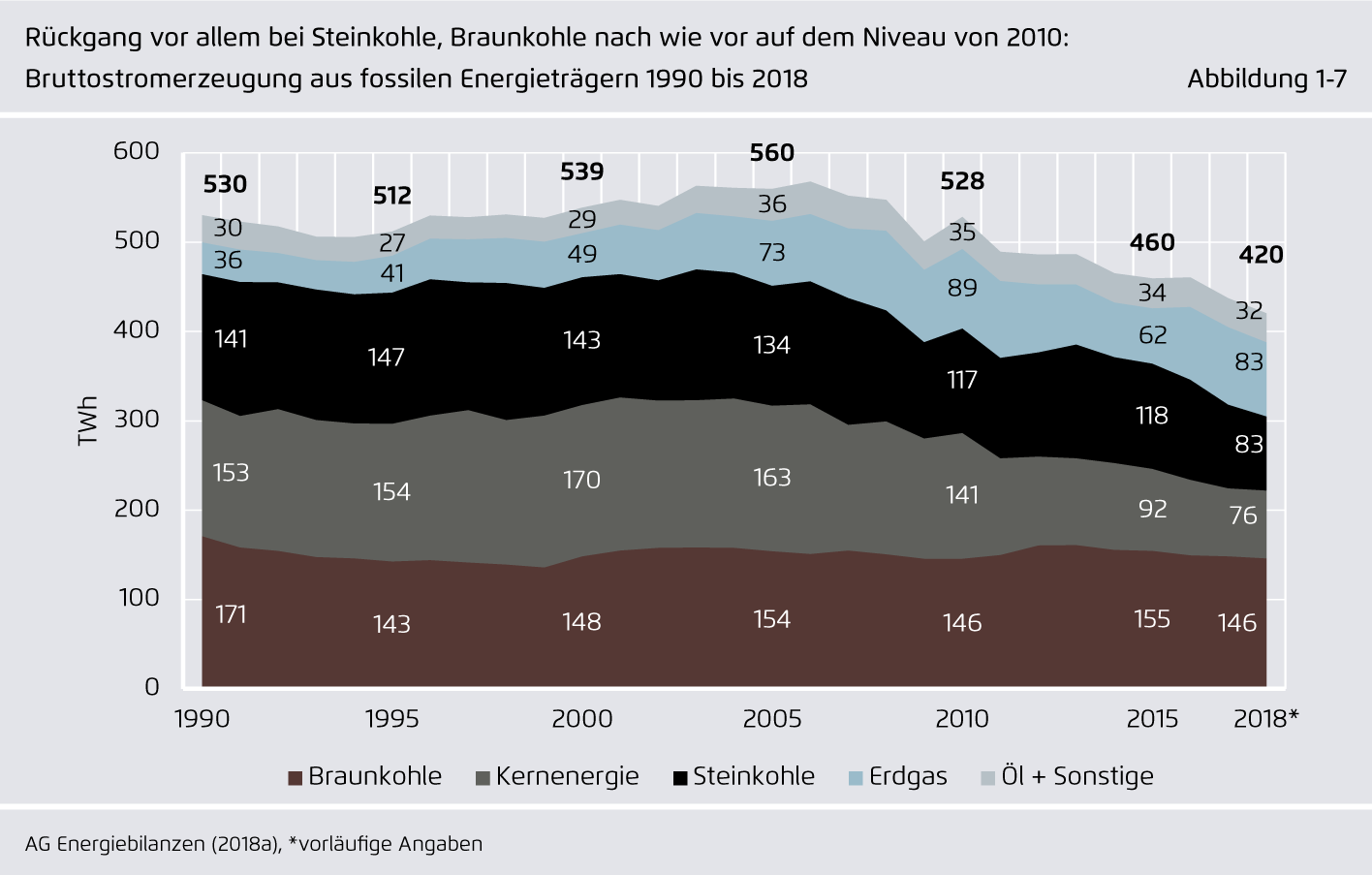 Preview for Rückgang vor allem bei Steinkohle, Braunkohle nach wie vor auf dem Niveau von 2010: Bruttostromerzeugung aus fossilen Energieträgern 1990 bis 2018