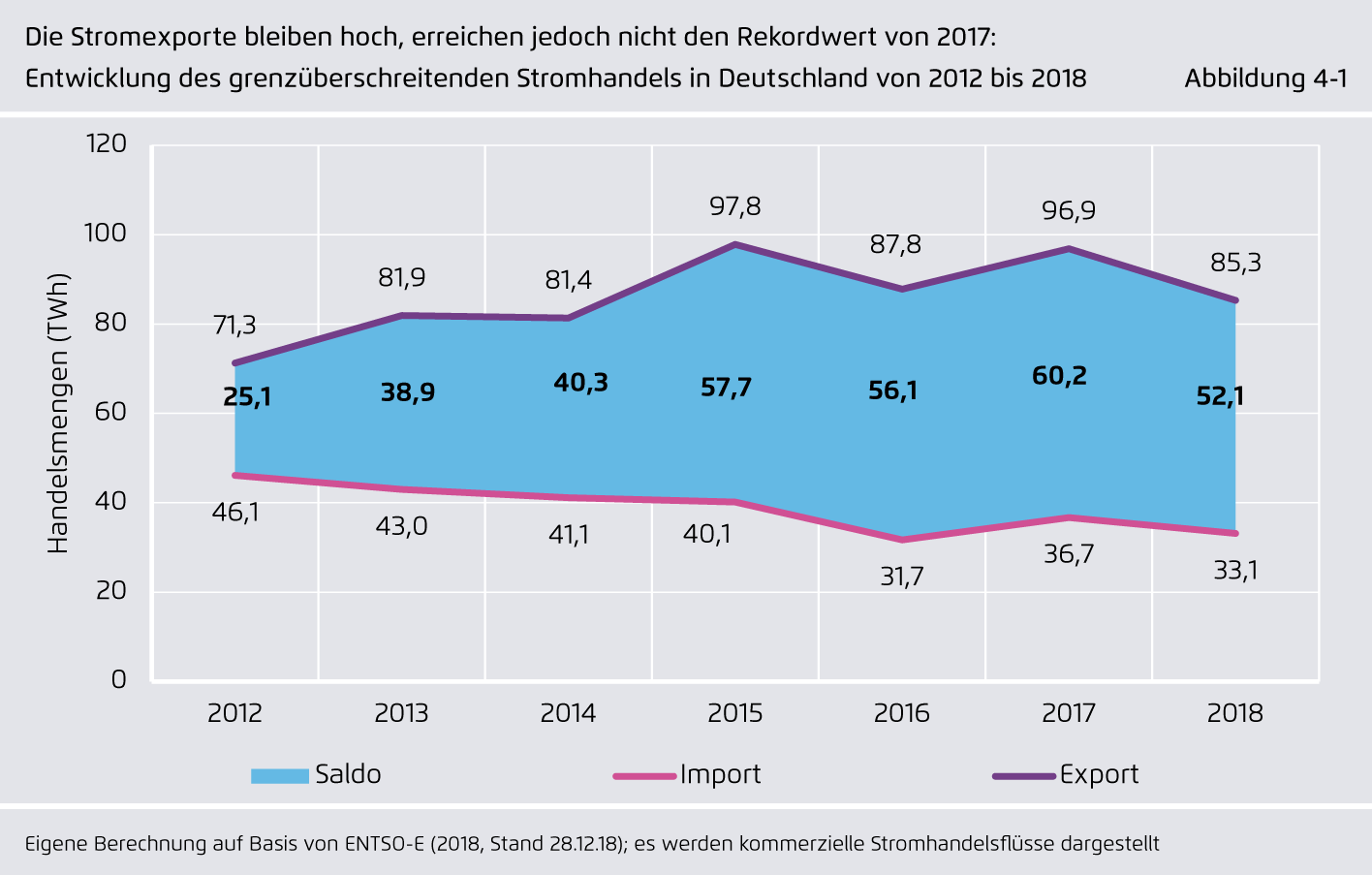 Preview for Die Stromexporte bleiben hoch, erreichen jedoch nicht den Rekordwert von 2017: Entwicklung des grenzüberschreitenden Stromhandels in Deutschland von 2012 bis 2018