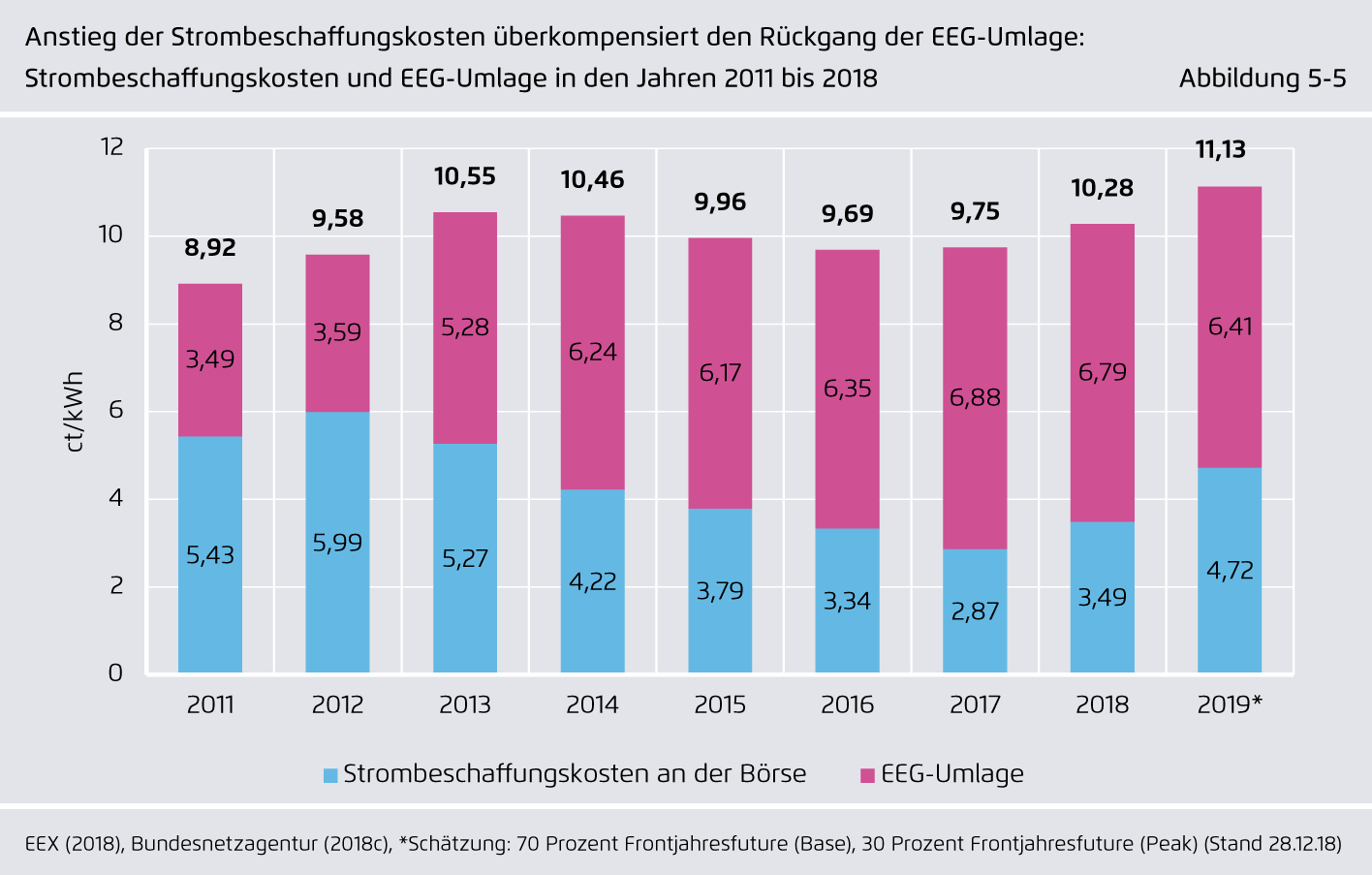 Preview for Anstieg der Strombeschaffungskosten überkompensiert den Rückgang der EEG-Umlage: Strombeschaffungskosten und EEG-Umlage in den Jahren 2011 bis 2018