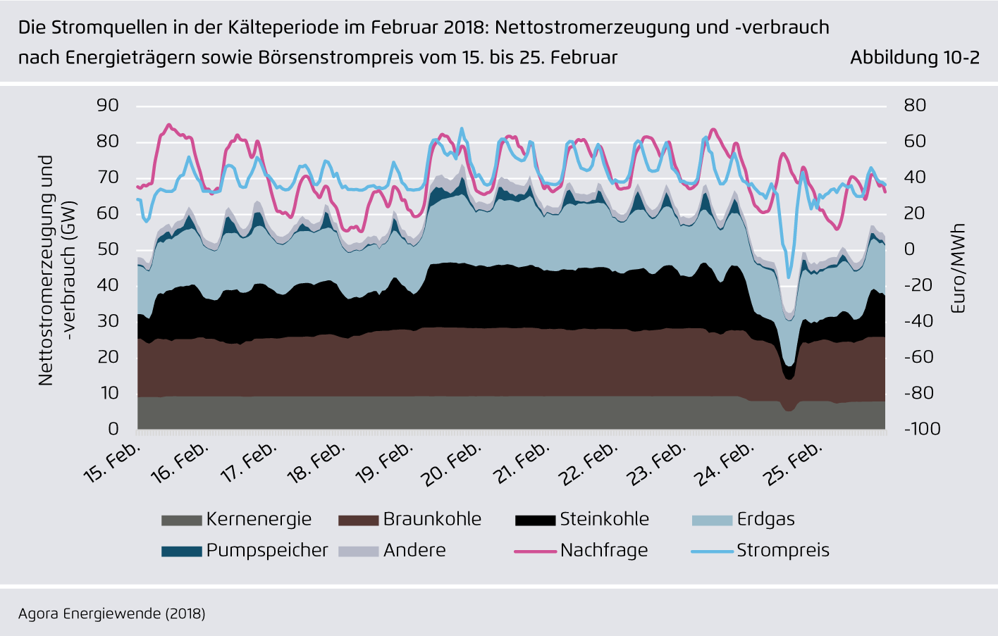 Preview for Die Stromquellen in der Kälteperiode im Februar 2018: Nettostromerzeugung und -verbrauch nach Energieträgern sowie Börsenstrompreis vom 15. bis 25. Februar