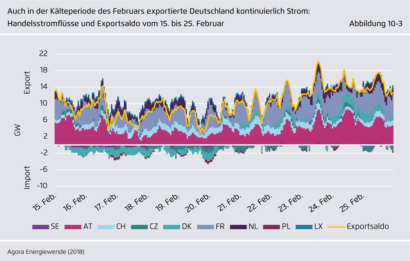 Preview for Auch in der Kälteperiode des Februars exportierte Deutschland kontinuierlich Strom: Handelsstromflüsse und Exportsaldo vom 15. bis 25. Februar