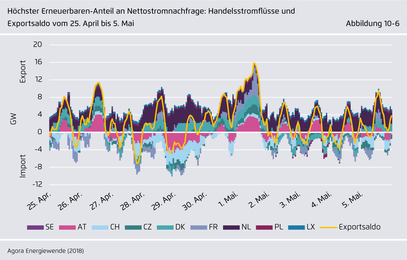 Preview for Höchster Erneuerbaren-Anteil an Nettostromnachfrage: Handelsstromflüsse und Exportsaldo vom 25. April bis 5. Mai