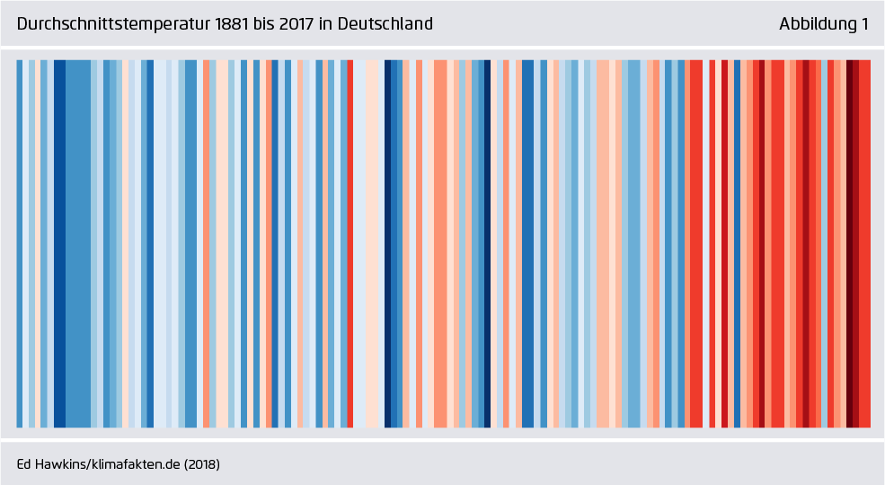 Preview for Durchschnittstemperatur 1881 bis 2017 in Deutschland
