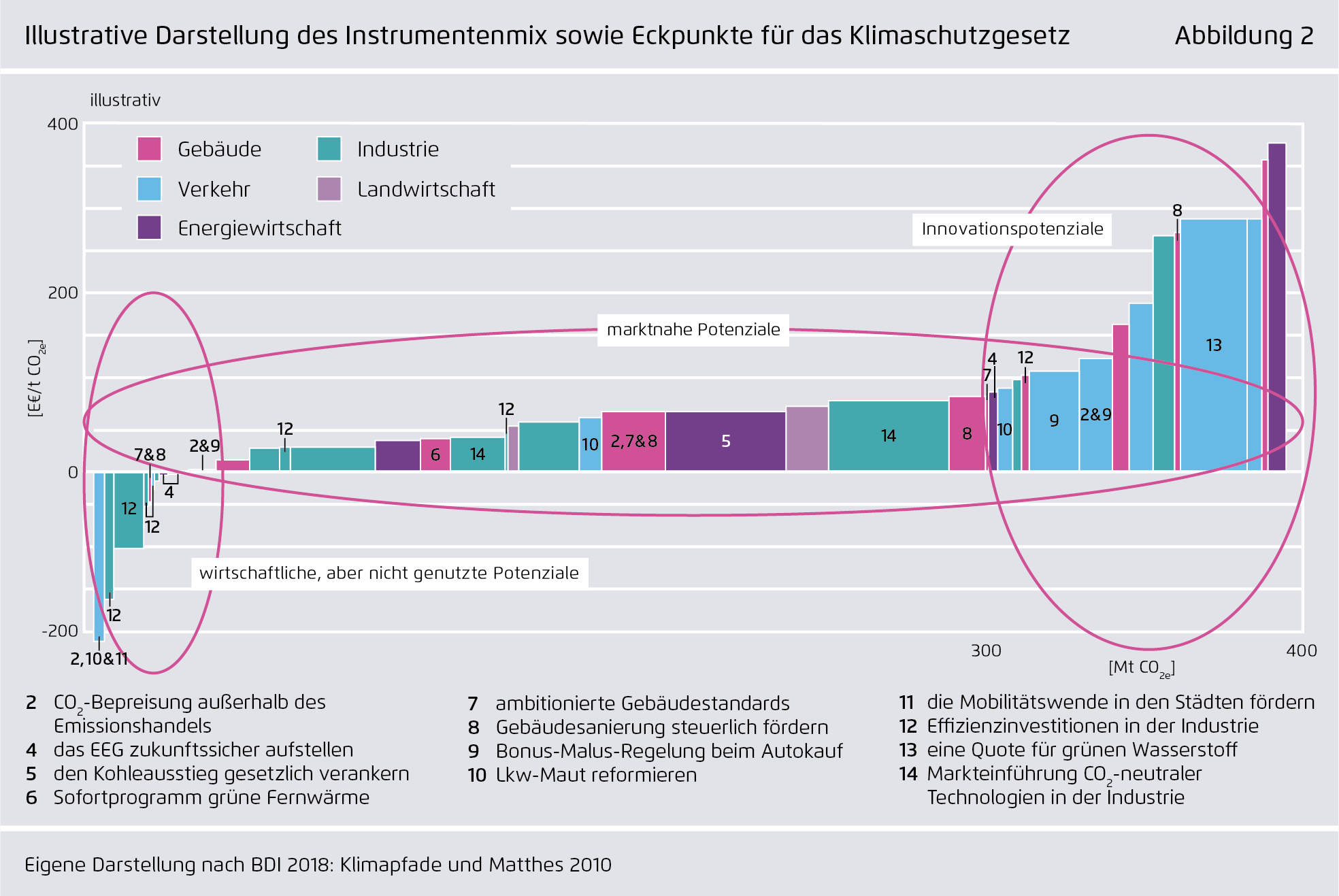 Preview for Illustrative Darstellung des Instrumentenmix sowie Eckpunkte für das Klimaschutzgesetz