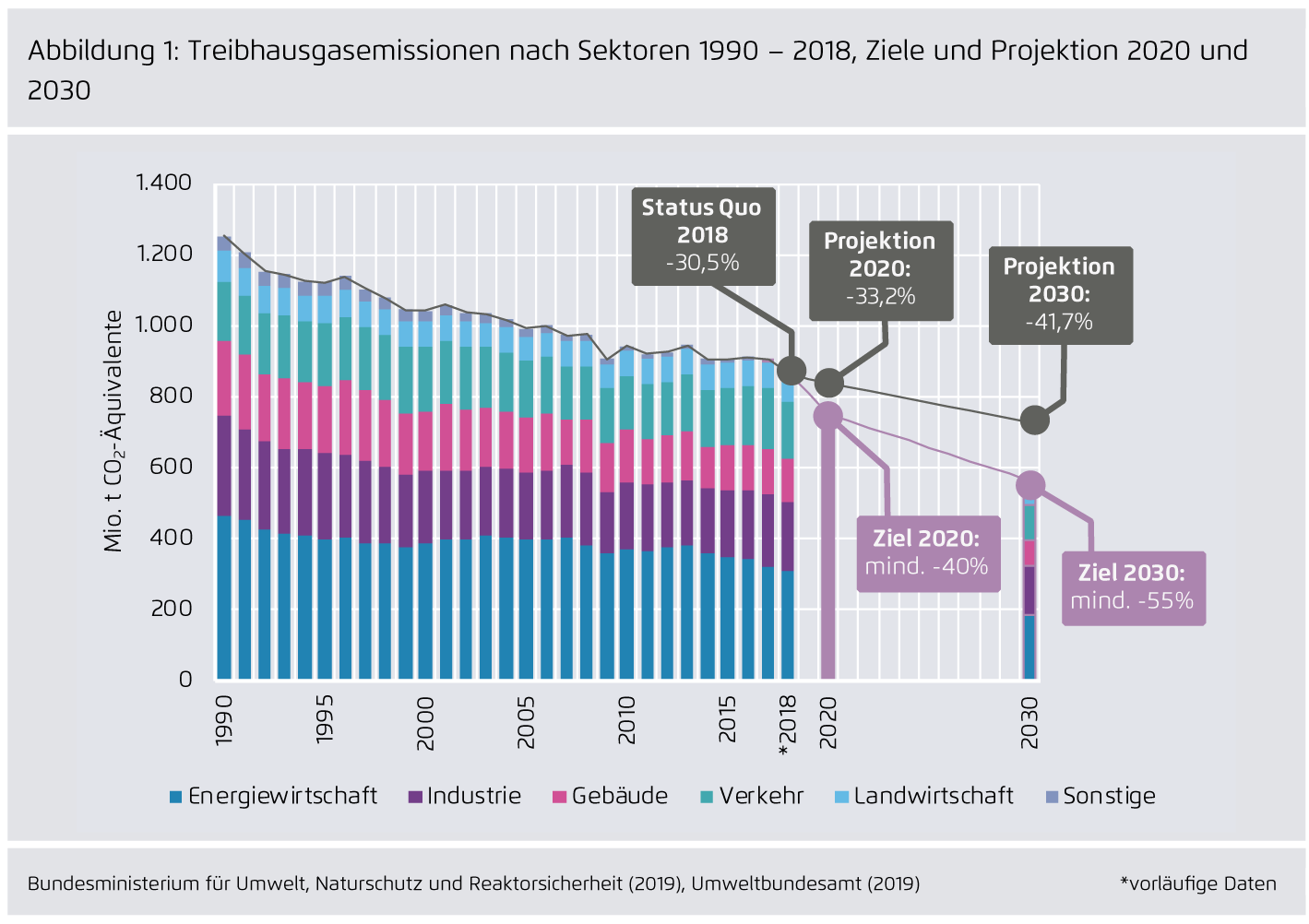 Preview for Treibhausgasemissionen nach Sektoren 1990 – 2018, Ziele und Projektion 2020 und 2030