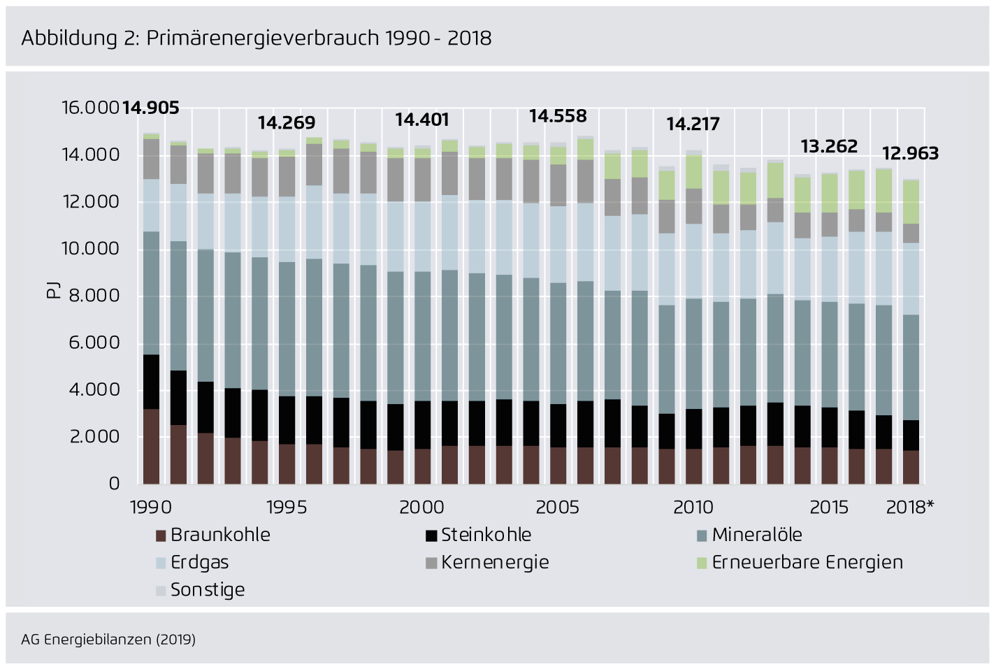 Preview for Primärenergieverbrauch 1990 - 2018