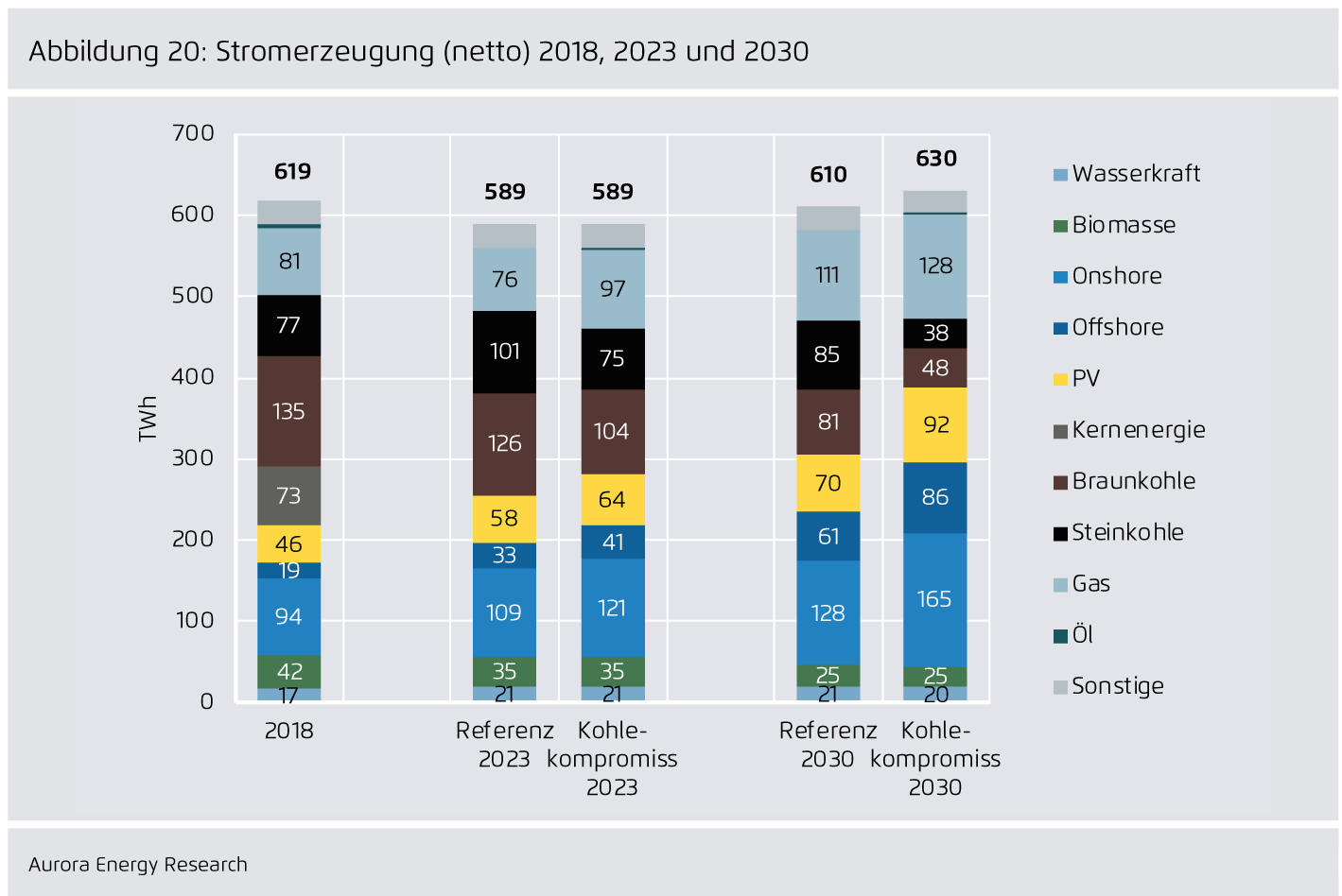 Preview for Stromerzeugung (netto) 2018, 2023 und 2030