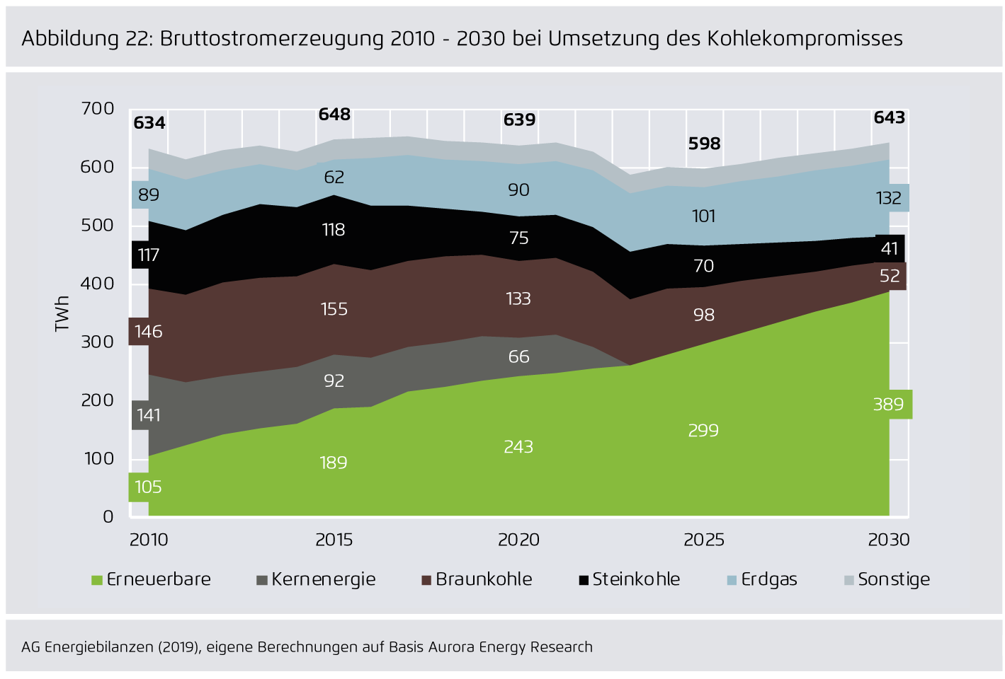Preview for Bruttostromerzeugung 2010 - 2030 bei Umsetzung des Kohlekompromisses