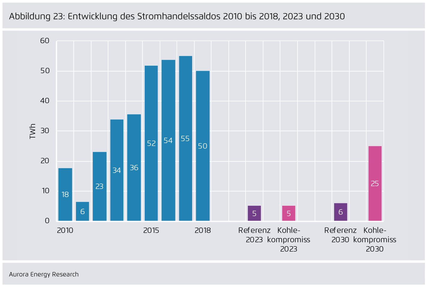 Preview for Entwicklung des Stromhandelssaldos 2010 bis 2018, 2023 und 2030