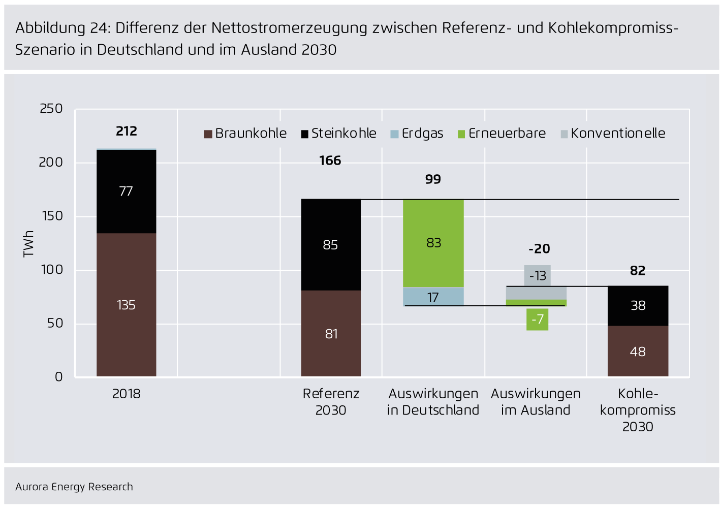 Preview for Differenz der Nettostromerzeugung zwischen Referenz- und Kohlekompromiss-Szenario in Deutschland und im Ausland 2030