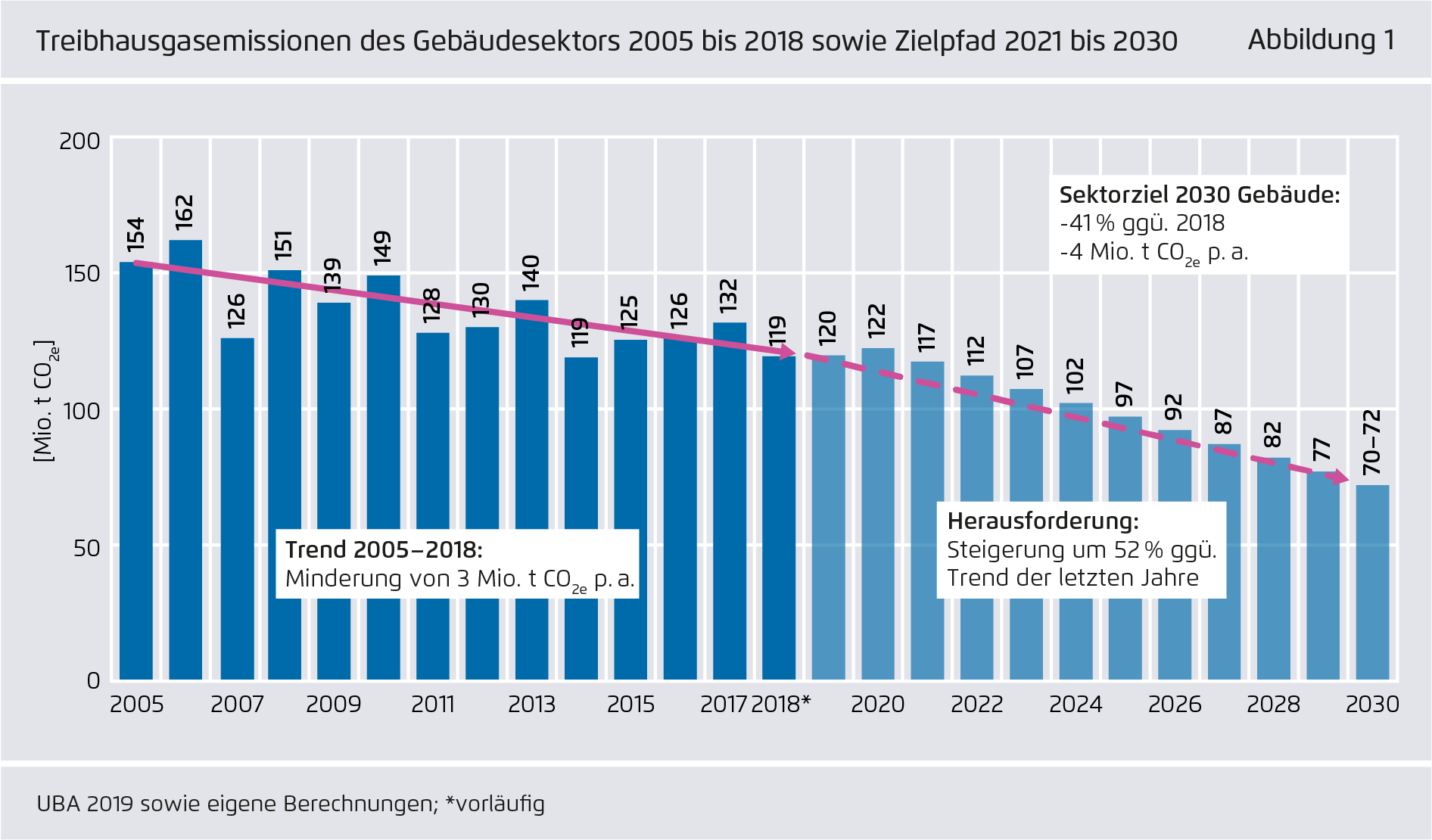 Preview for Treibhausgasemissionen des Gebäudesektors 2005 bis 2018 sowie Zielpfad 2021 bis 2030