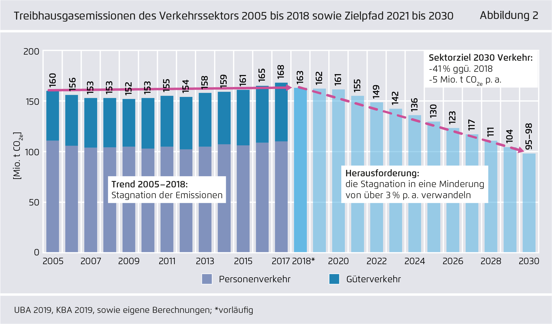 Preview for Treibhausgasemissionen des Verkehrssektors 2005 bis 2018 sowie Zielpfad 2021 bis 2030