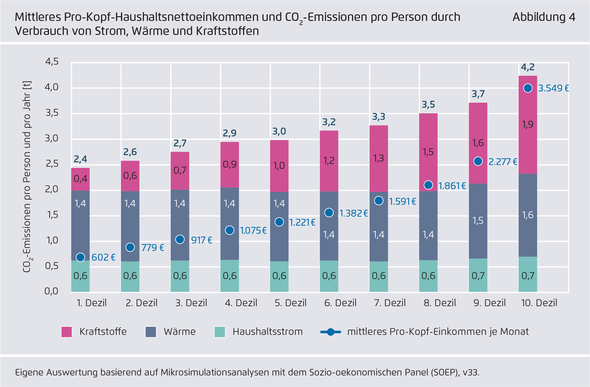 Preview for Mittleres Pro-Kopf-Haushaltsnettoeinkommen und CO₂-Emissionen pro Person durch  Verbrauch von Strom, Wärme und Kraftstoffen