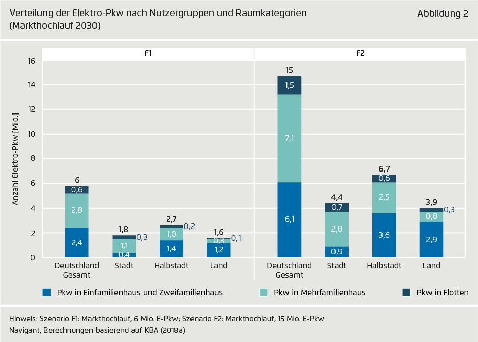 Preview for Verteilung der Elektro-Pkw nach Nutzergruppen und Raumkategorien ..(Markthochlauf 2030)
