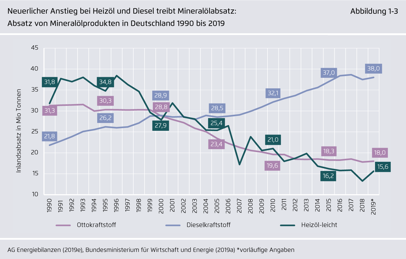 Preview for Neuerlicher Anstieg bei Heizöl und Diesel treibt Mineralölabsatz: Absatz von Mineralölprodukten in Deutschland 1990 bis 2019
