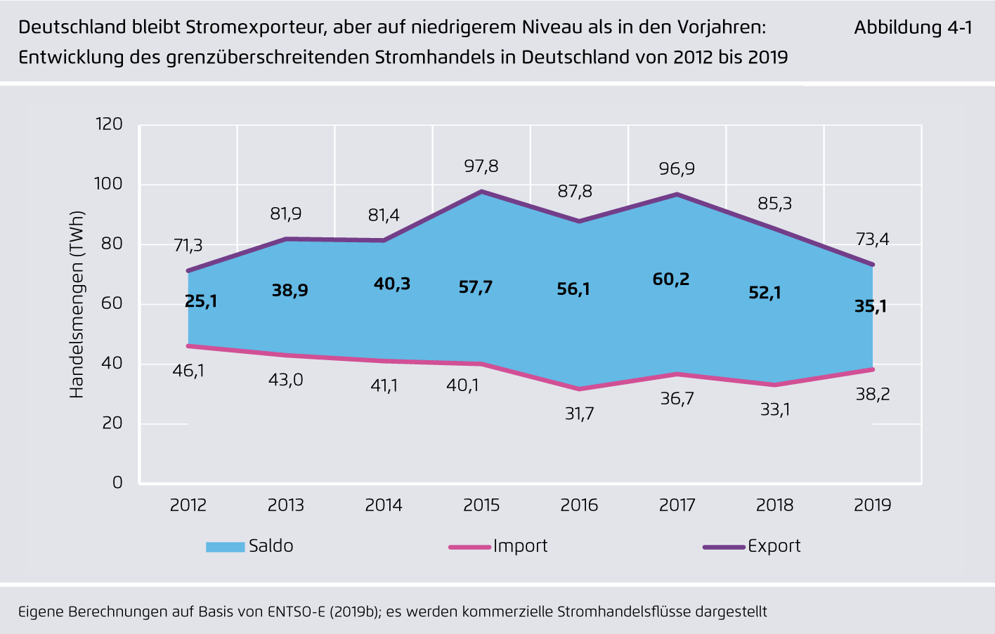 Preview for Deutschland bleibt Stromexporteur, aber auf niedrigerem Niveau als in den Vorjahren: Entwicklung des grenzüberschreitenden Stromhandels in Deutschland von 2012 bis 2019