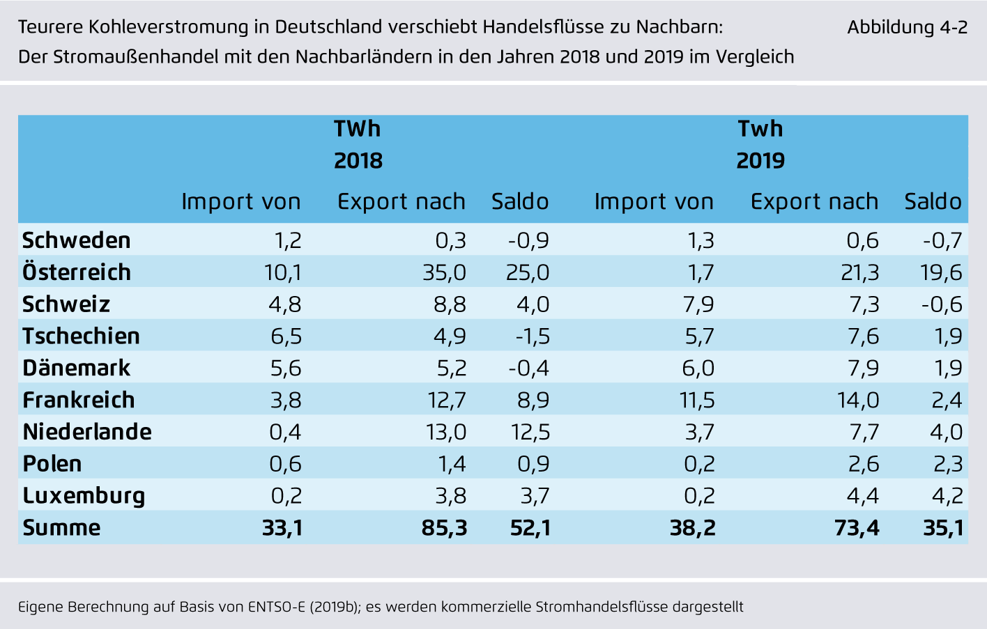 Preview for Teurere Kohleverstromung in Deutschland verschiebt Handelsflüsse zu Nachbarn: Der Stromaußenhandel mit den Nachbarländern in den Jahren 2018 und 2019 im Vergleich