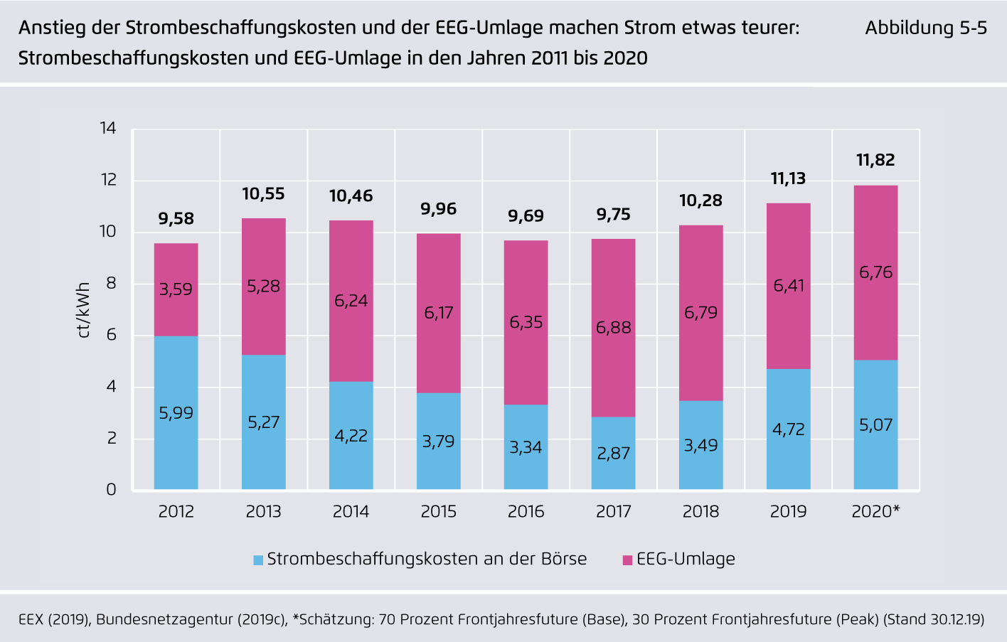 Preview for Anstieg der Strombeschaffungskosten und der EEG-Umlage machen Strom etwas teurer: Strombeschaffungskosten und EEG-Umlage in den Jahren 2011 bis 2020