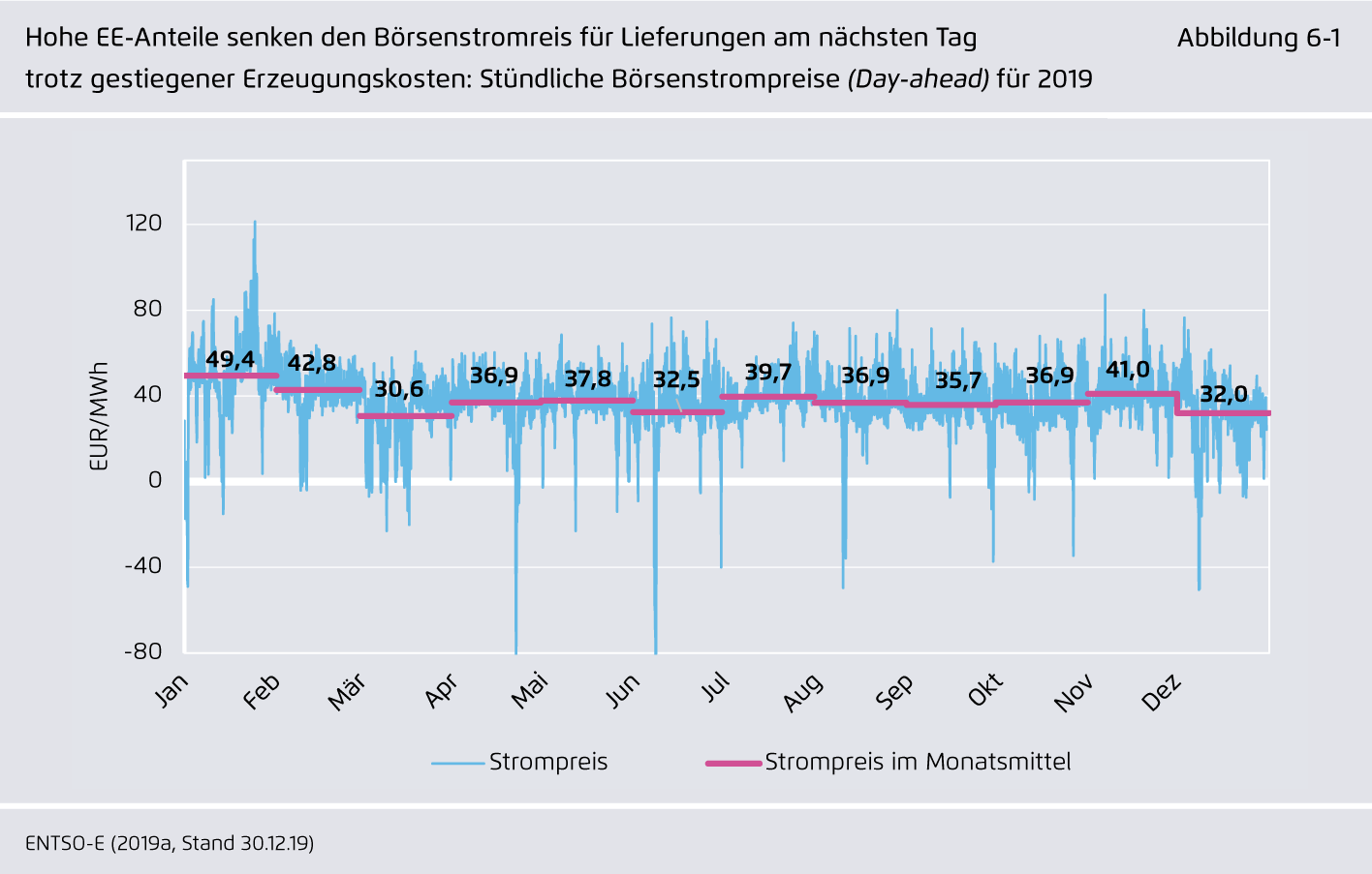 Preview for Hohe EE-Anteile senken den Börsenstromreis für Lieferungen am nächsten Tag trotz gestiegener Erzeugungskosten: Stündliche Börsenstrompreise (Day-ahead) für 2019