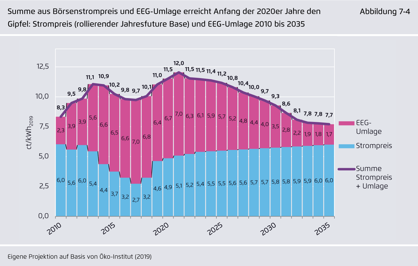 Preview for Summe aus Börsenstrompreis und EEG-Umlage erreicht Anfang der 2020er Jahre den Gipfel: Strompreis (rollierender Jahresfuture Base) und EEG-Umlage 2010 bis 2035