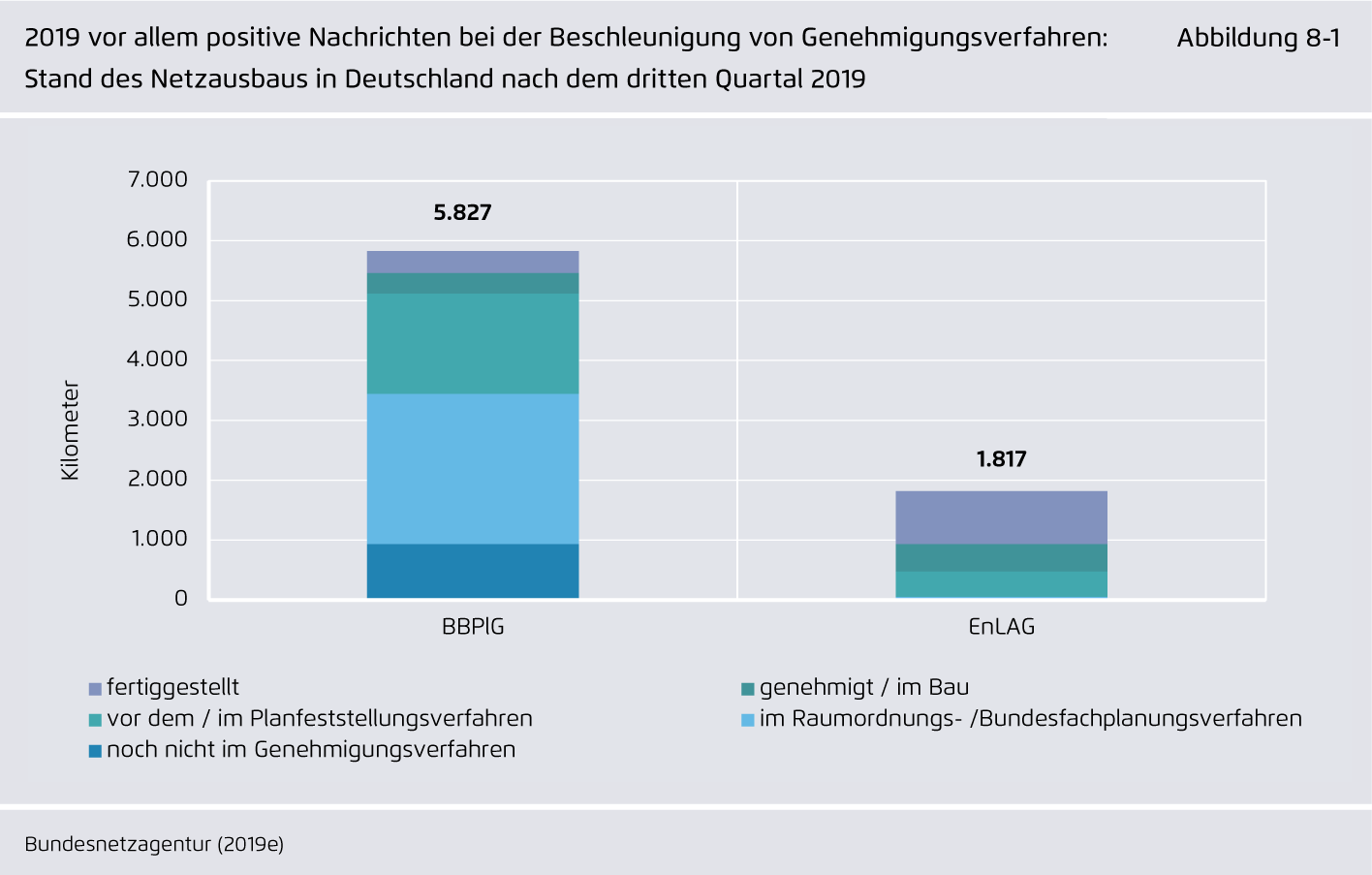 Preview for 2019 vor allem positive Nachrichten bei der Beschleunigung von Genehmigungsverfahren: Stand des Netzausbaus in Deutschland nach dem dritten Quartal 2019