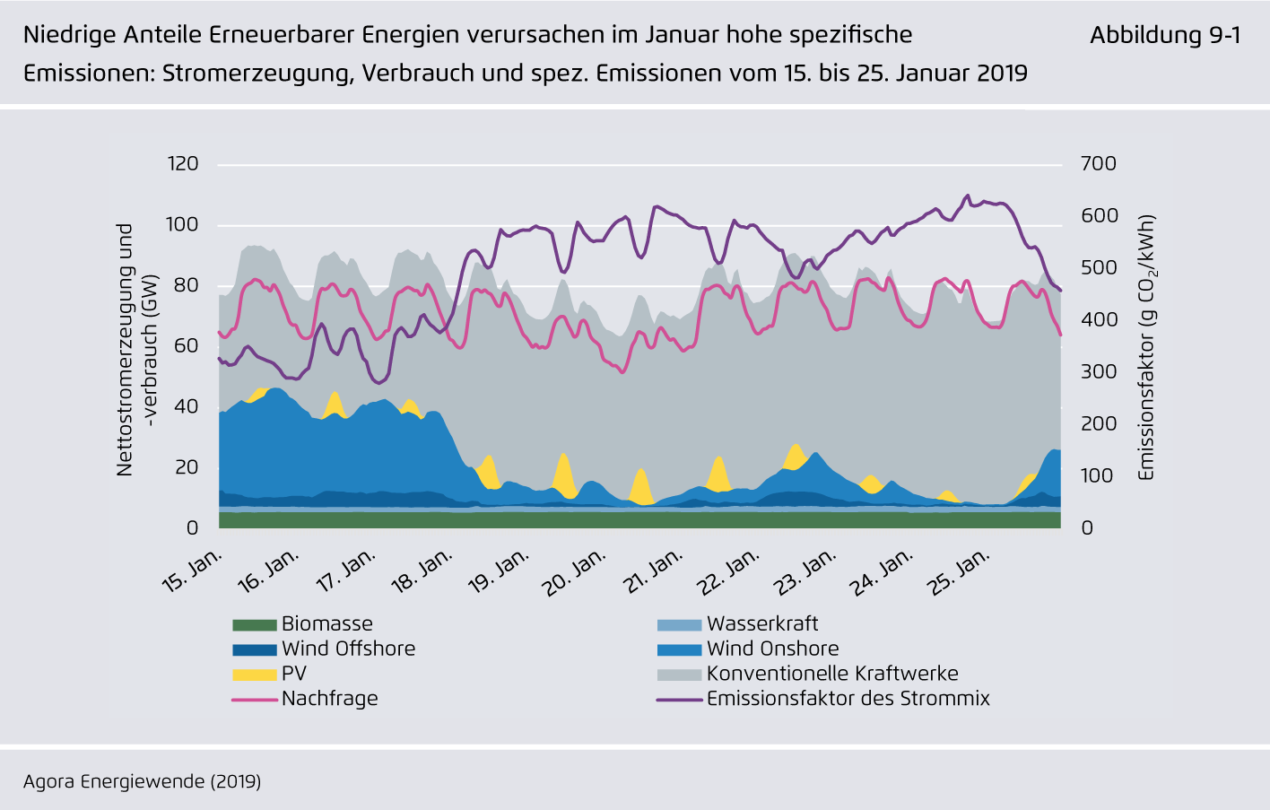 Preview for Niedrige Anteile Erneuerbarer Energien verursachen im Januar hohe spezifische Emissionen: Stromerzeugung, Verbrauch und spez. Emissionen vom 15. bis 25. Januar 2019