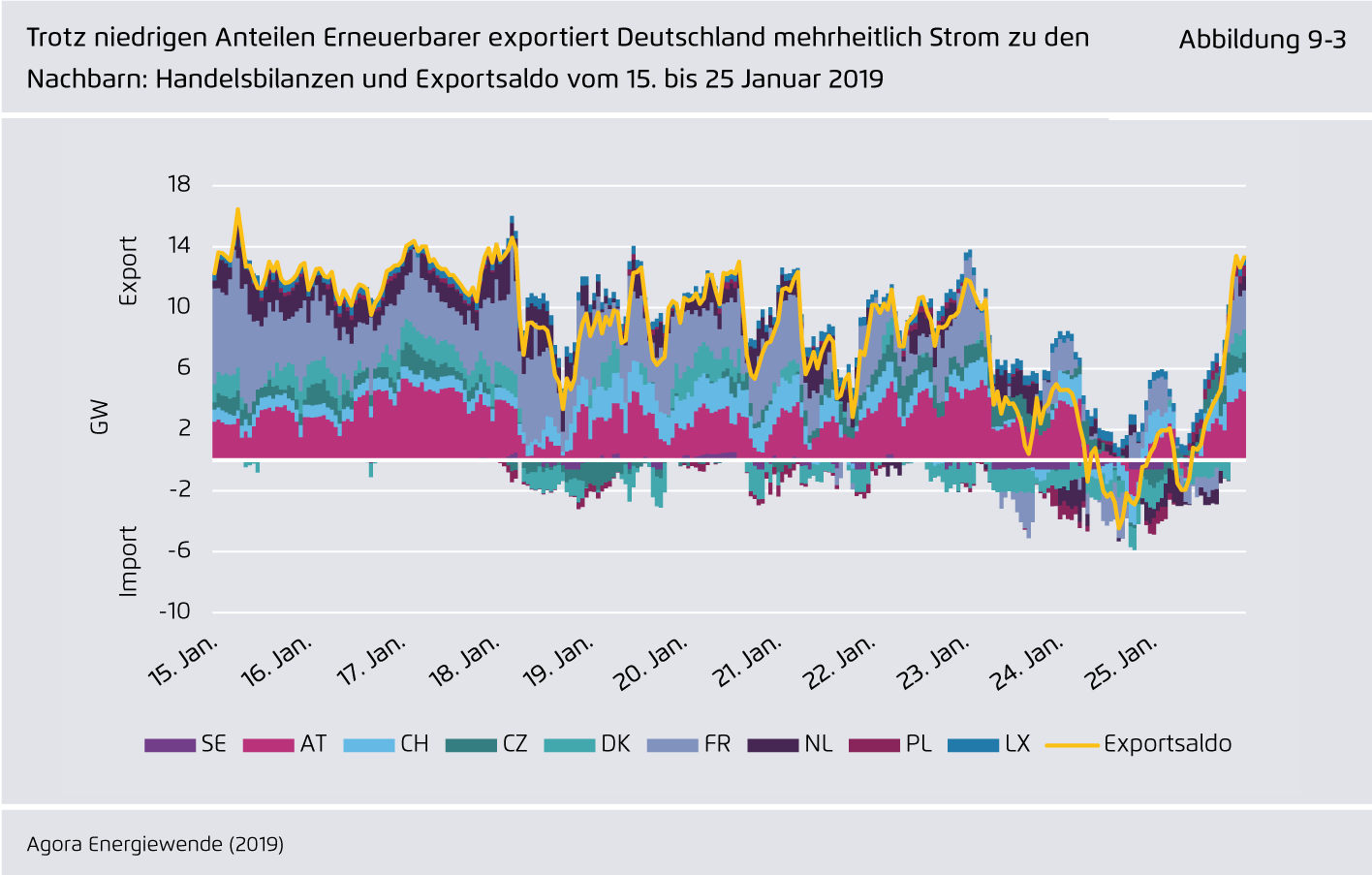 Preview for Trotz niedrigen Anteilen Erneuerbarer exportiert Deutschland mehrheitlich Strom zu den Nachbarn: Handelsbilanzen und Exportsaldo vom 15. bis 25 Januar 2019