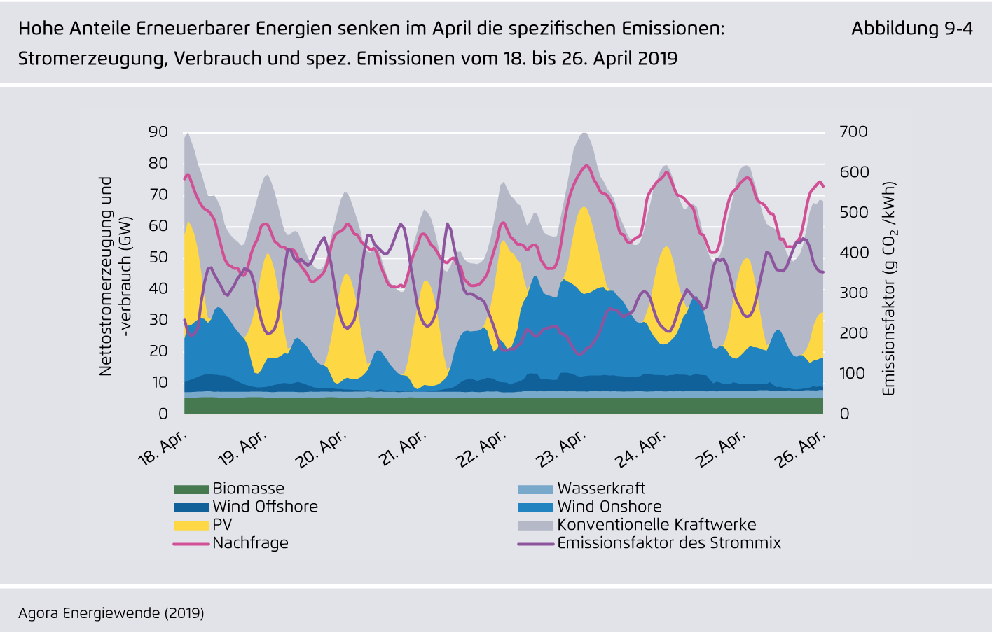 Preview for Hohe Anteile Erneuerbarer Energien senken im April die spezifischen Emissionen: Stromerzeugung, Verbrauch und spez. Emissionen vom 18. bis 26. April 2019