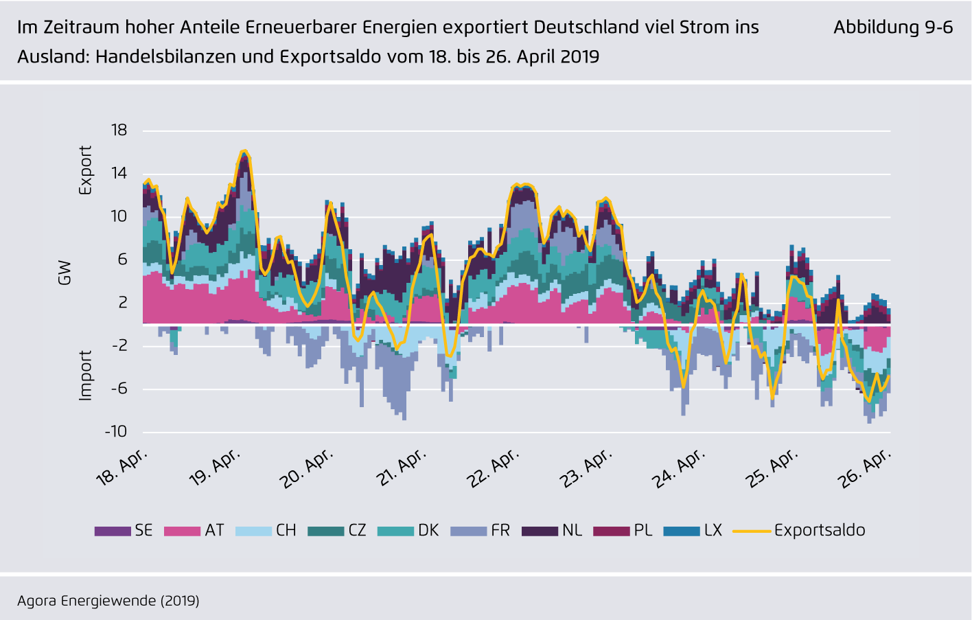 Preview for Im Zeitraum hoher Anteile Erneuerbarer Energien exportiert Deutschland viel Strom ins Ausland: Handelsbilanzen und Exportsaldo vom 18. bis 26. April 2019