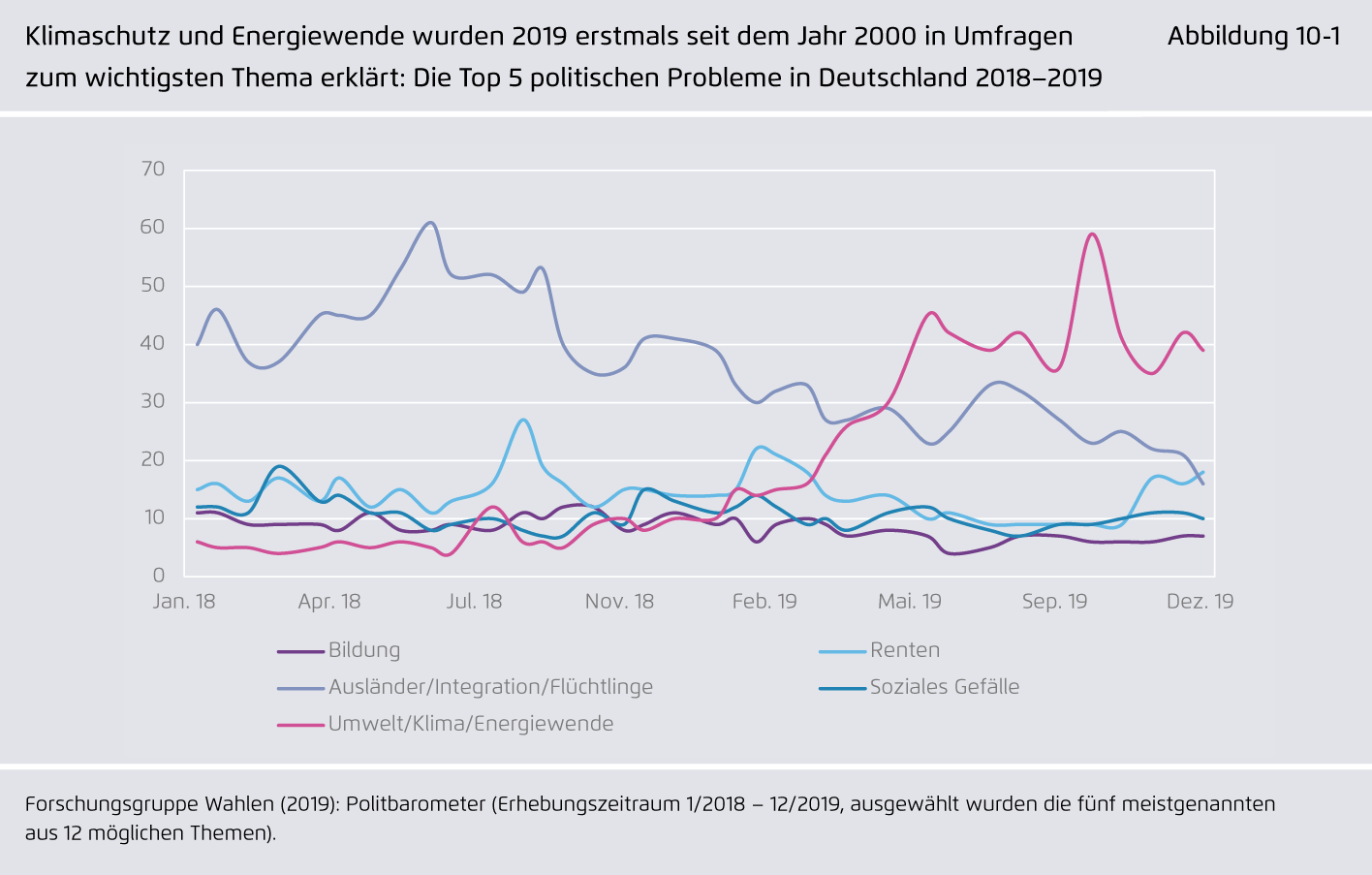 Preview for Klimaschutz und Energiewende wurden 2019 erstmals seit dem Jahr 2000 in Umfragen zum wichtigsten Thema erklärt: Die Top 5 politischen Probleme in Deutschland 2018–2019
