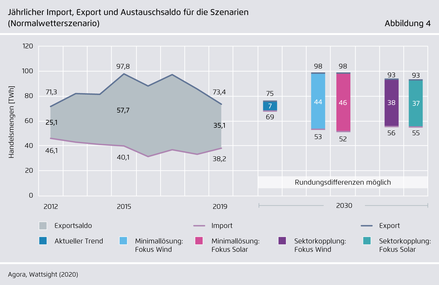 Preview for Jährlicher Import, Export und Austauschsaldo für die Szenarien (Normalwetterszenario)