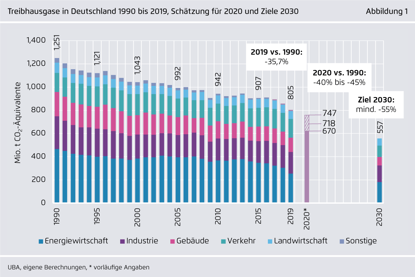 Preview for Treibhausgase in Deutschland 1990 bis 2019, Schätzung für 2020 und Ziele 2030