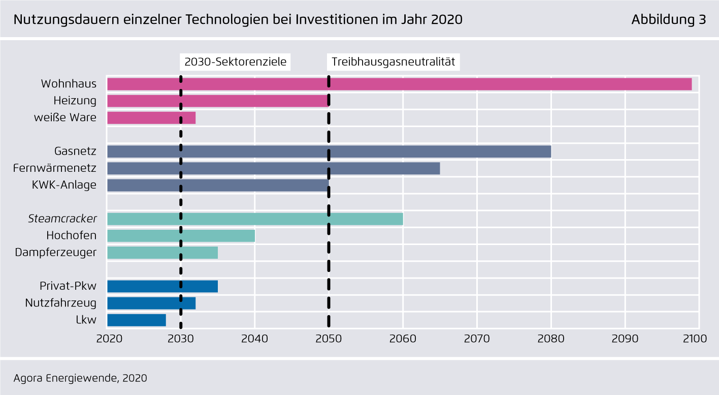 Preview for Nutzungsdauern einzelner Technologien bei Investitionen im Jahr 2020