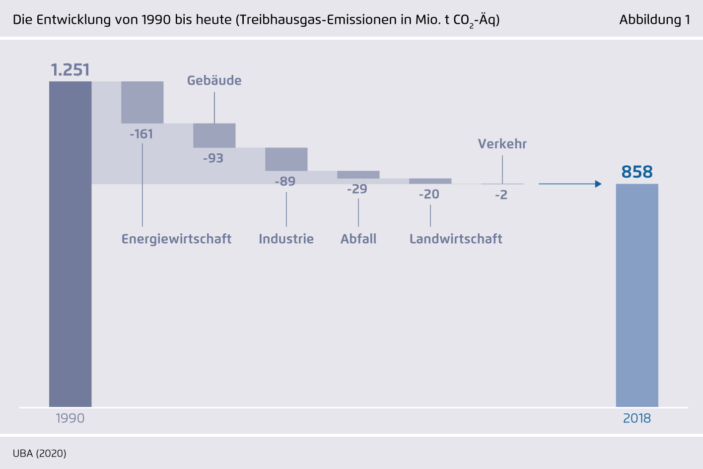 Preview for Die Entwicklung von 1990 bis heute (Treibhausgas-Emissionen in Mio. t CO₂-Äq)